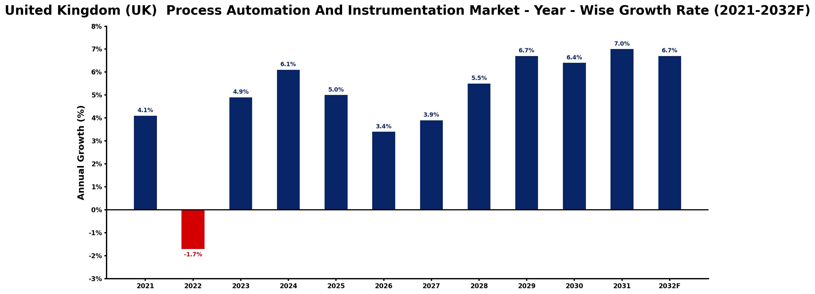 United Kingdom (UK) Process Automation And Instrumentation Market Year-wise Growth Rate and Key Drivers