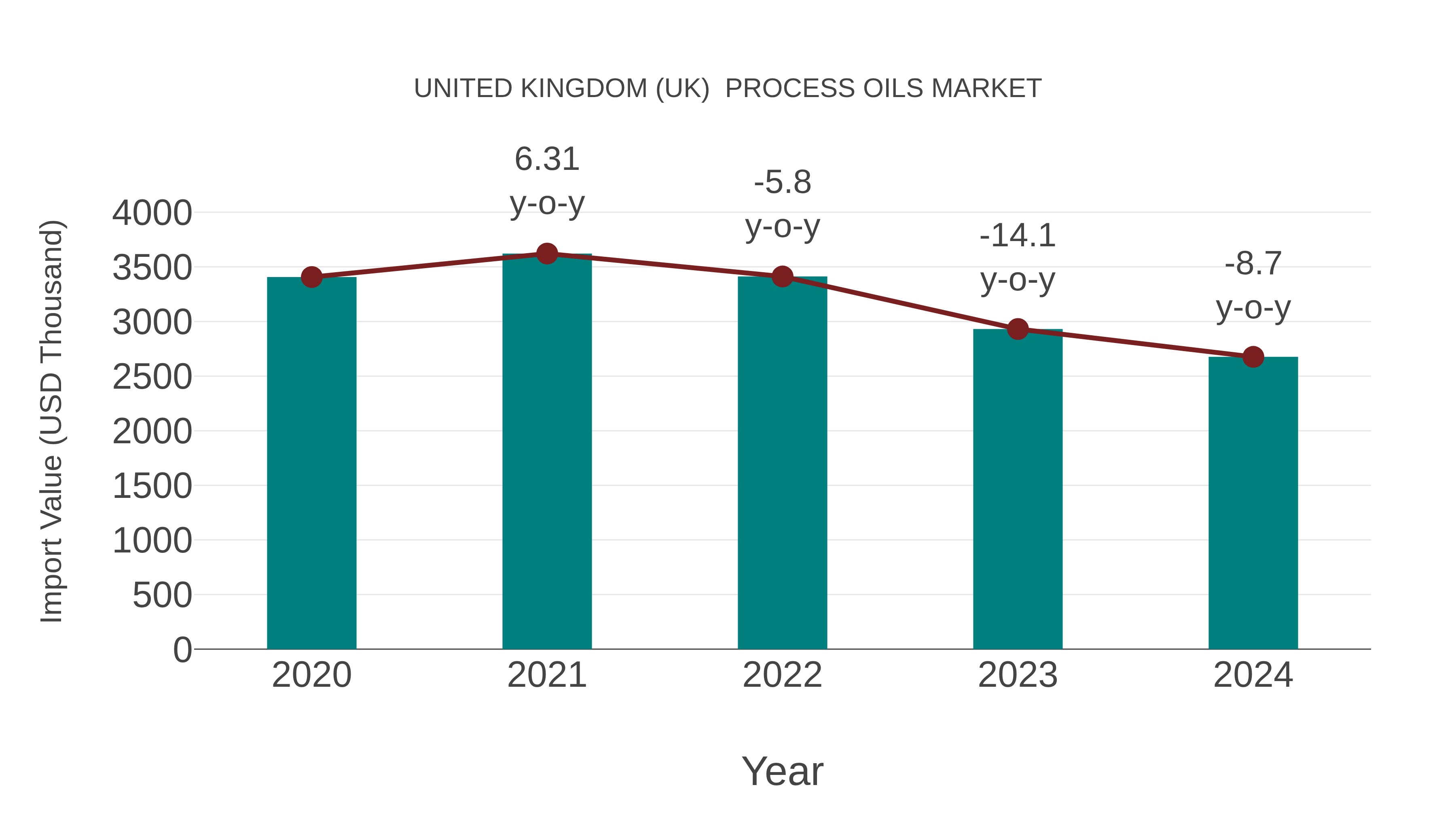  United Kingdom (UK)  Process Oils Market: Import Trend Analysis