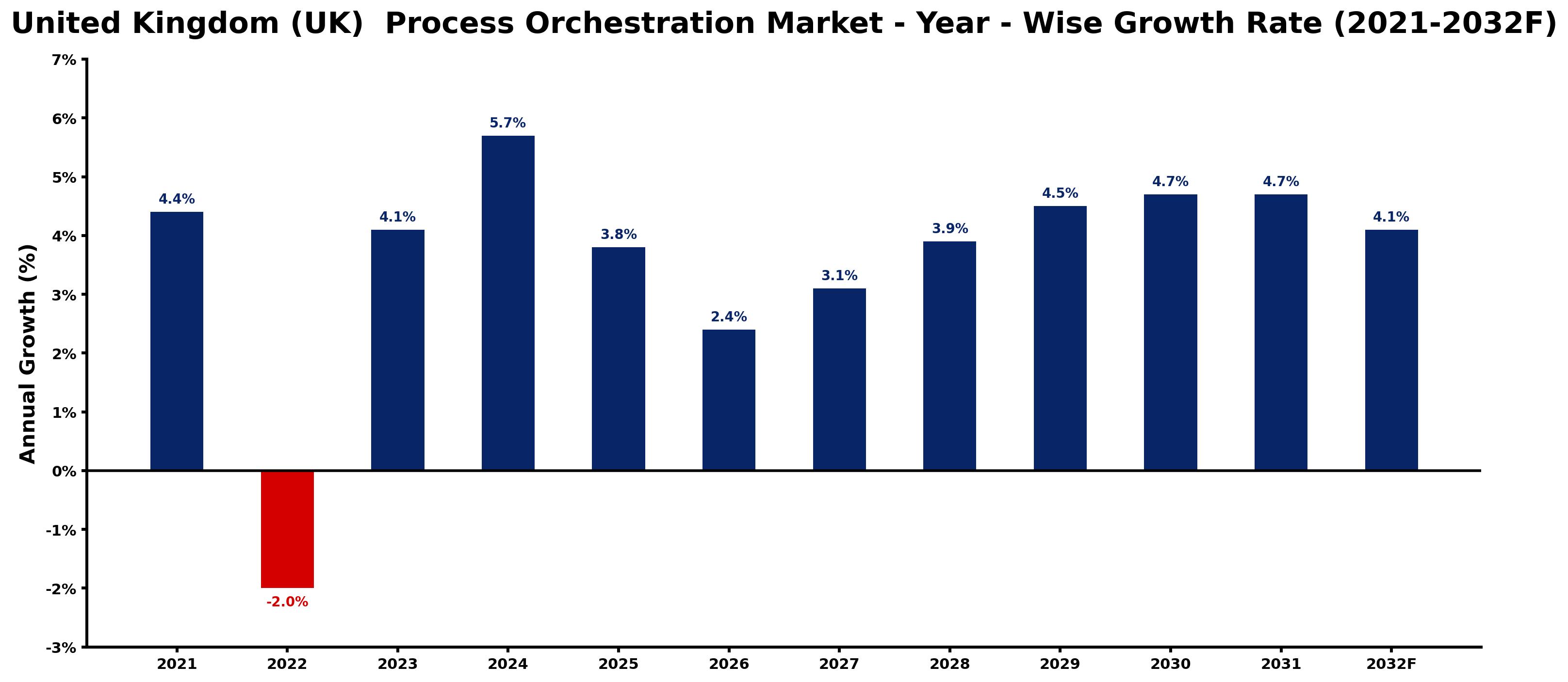 United Kingdom (UK) Process Orchestration Market Year-wise Growth Rate and Key Drivers