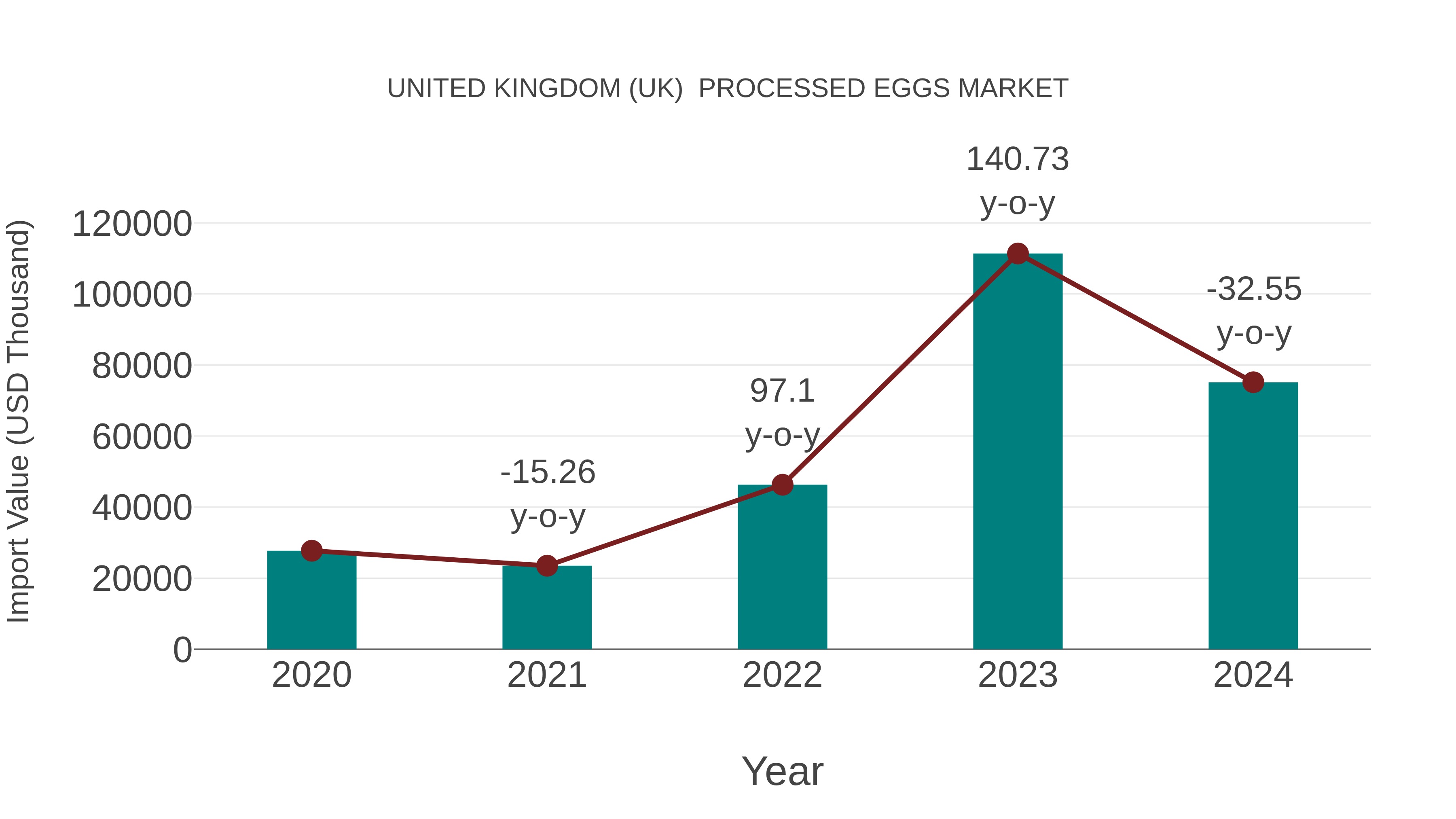 United Kingdom (UK) Processed Eggs Market: Import Trend Analysis