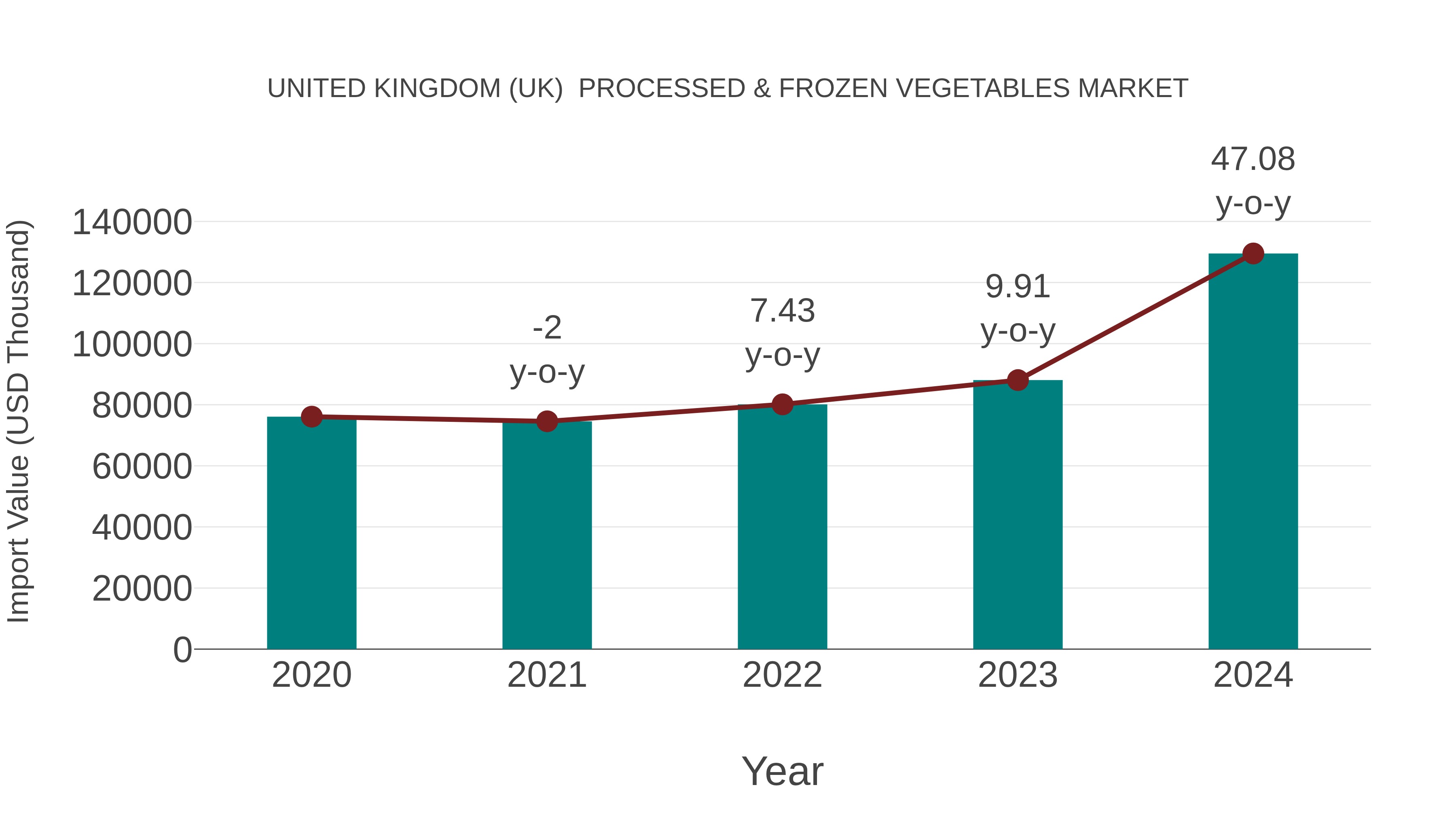  United Kingdom (UK)  Processed & Frozen Vegetables Market: Import Trend Analysis
