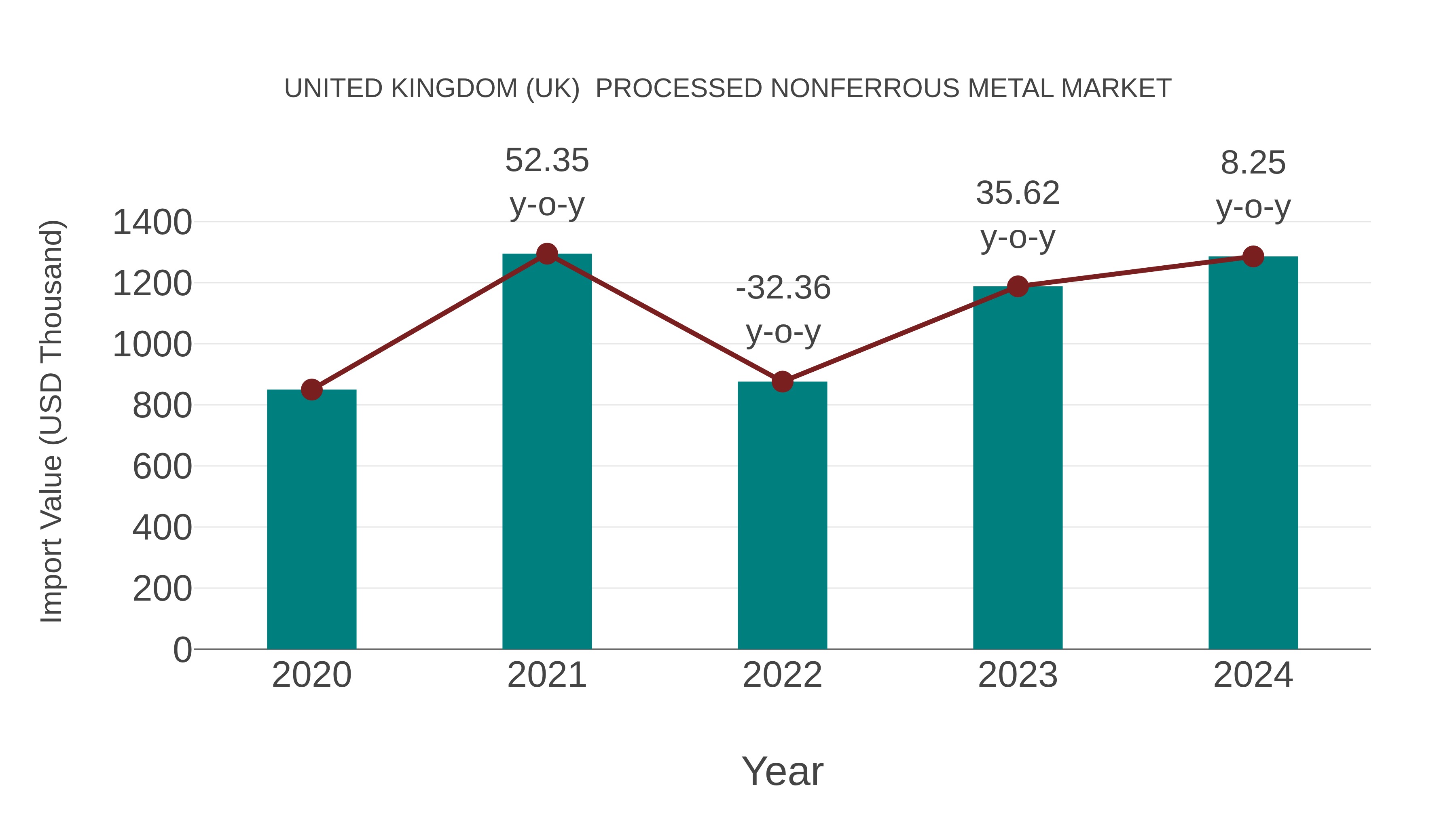 United Kingdom (UK) Processed Nonferrous Metal Market: Import Trend Analysis