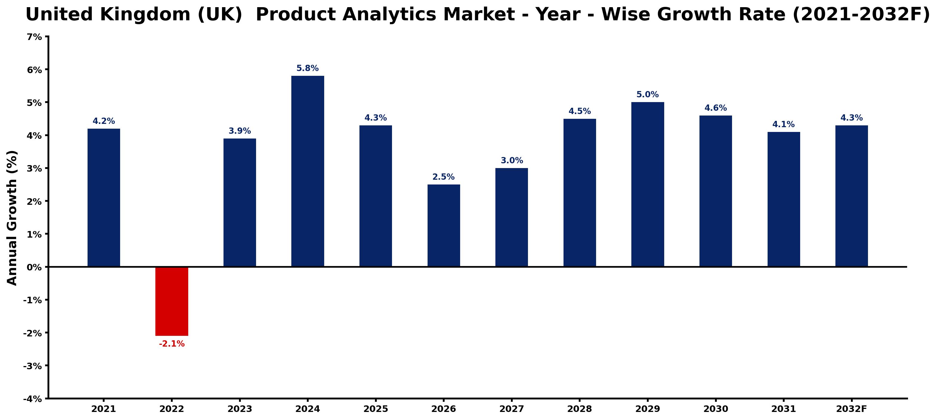 United Kingdom (UK) Product Analytics Market Year-wise Growth Rate and Key Drivers