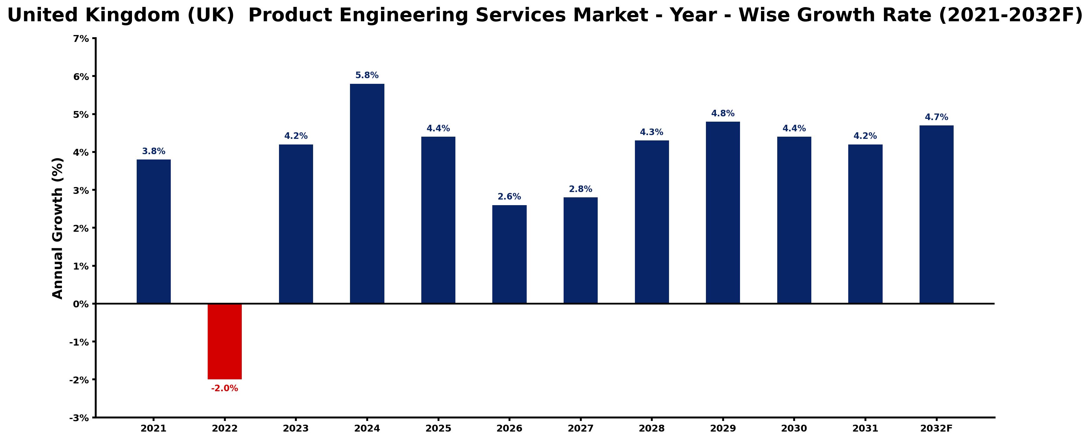 United Kingdom (UK) Product Engineering Services Market Year-wise Growth Rate and Key Drivers