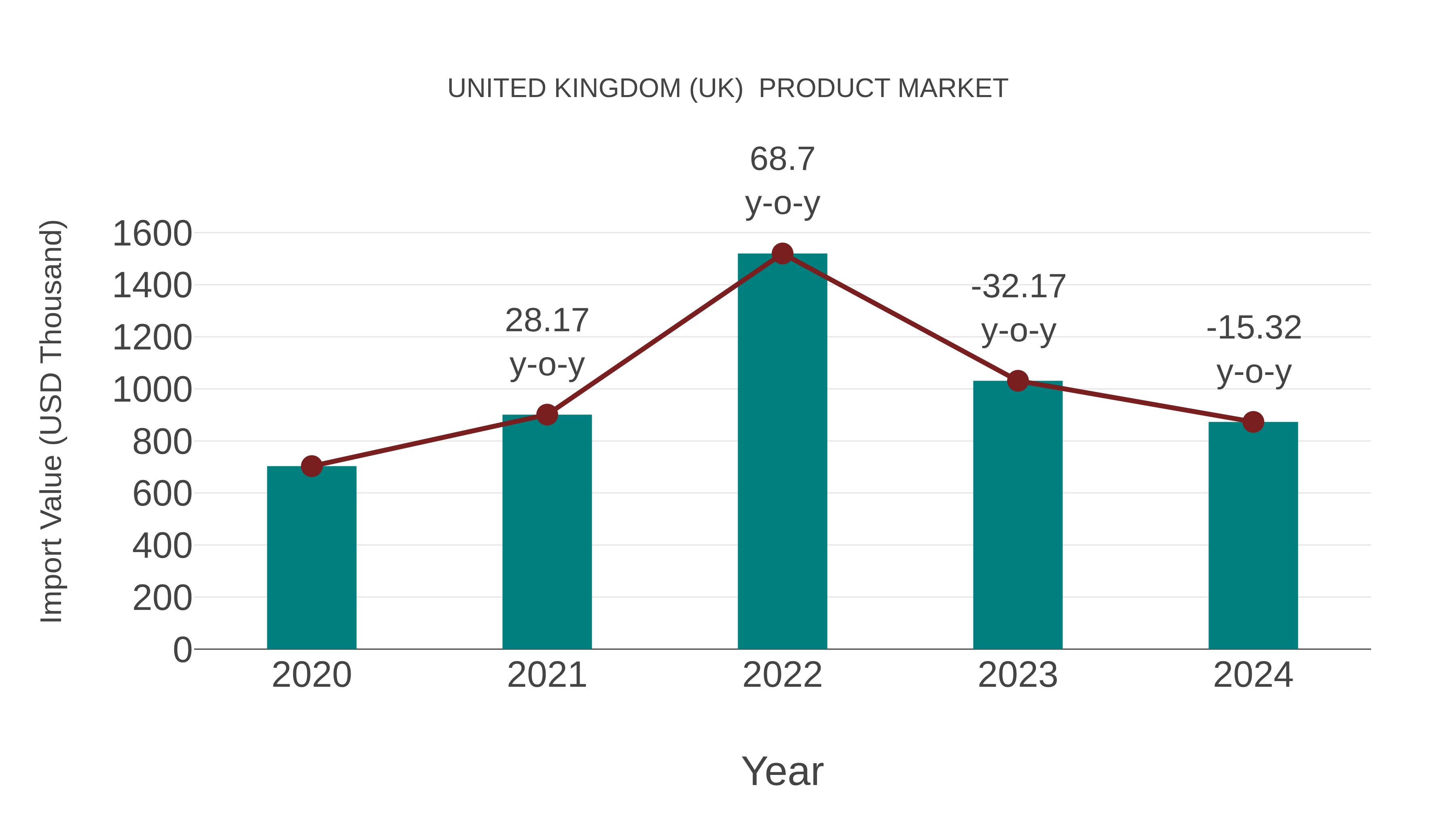 United Kingdom (UK) Product Market: Import Trend Analysis