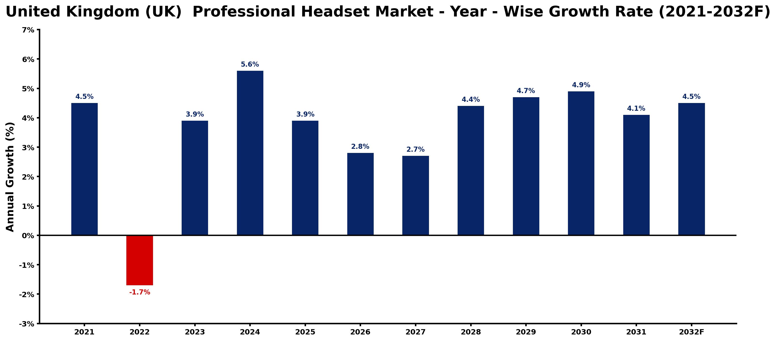 United Kingdom (UK) Professional Headset Market Year-wise Growth Rate and Key Drivers