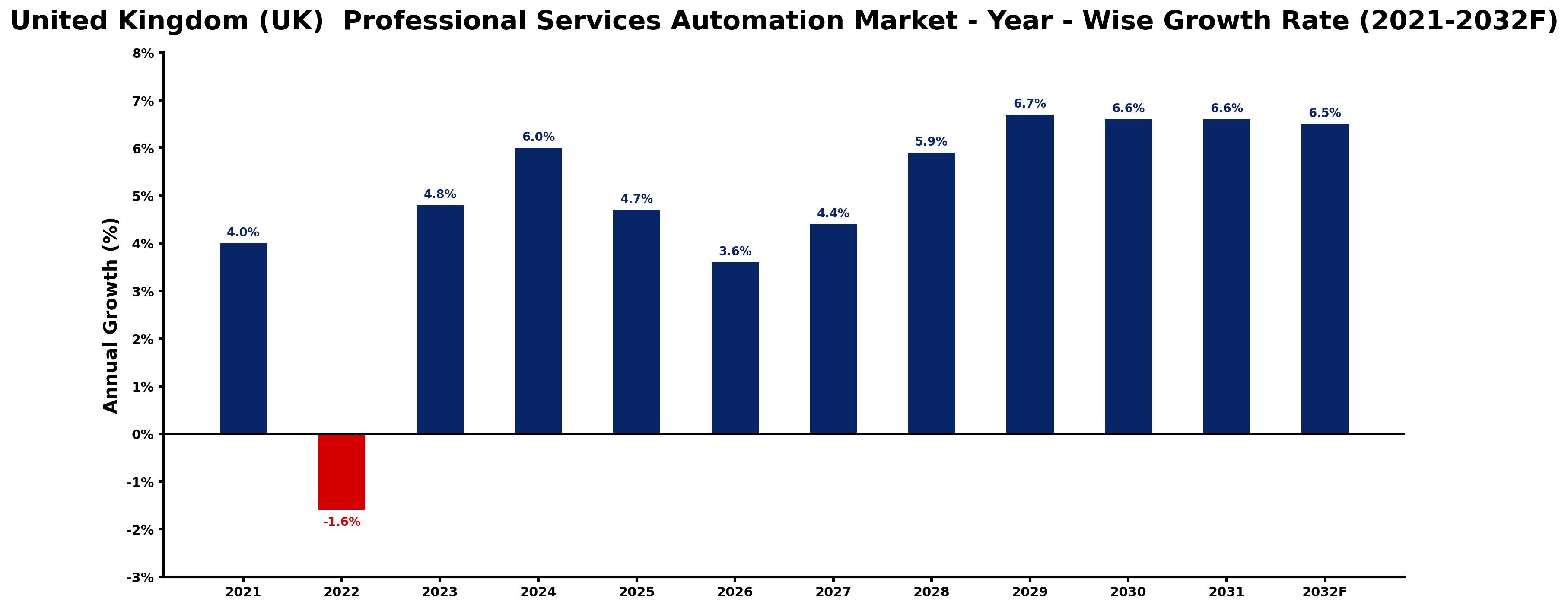 United Kingdom (UK) Professional Services Automation Market Year-wise Growth Rate and Key Drivers