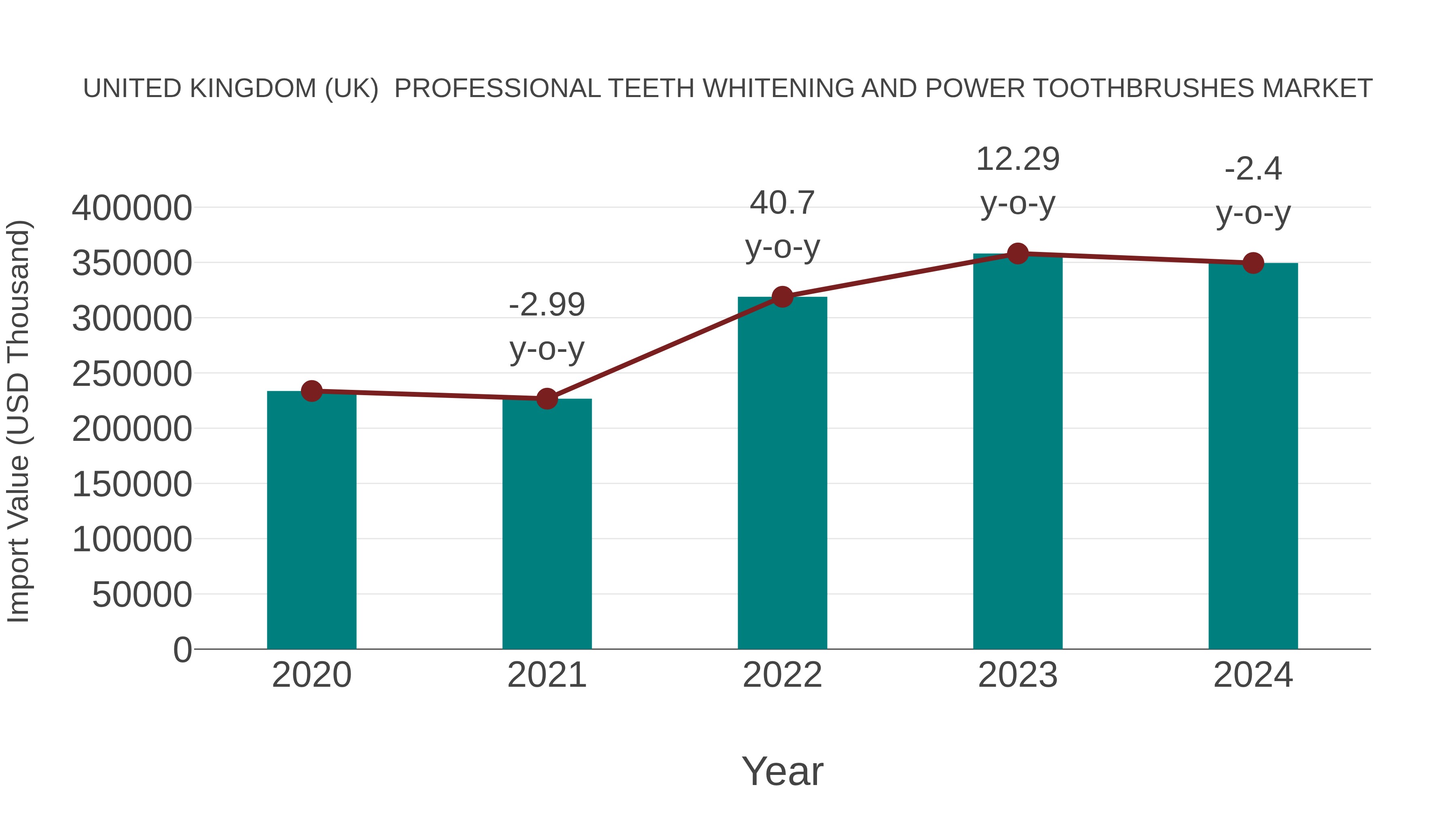 United Kingdom (UK) Professional Teeth Whitening and Power Toothbrushes Market: Import Trend Analysis