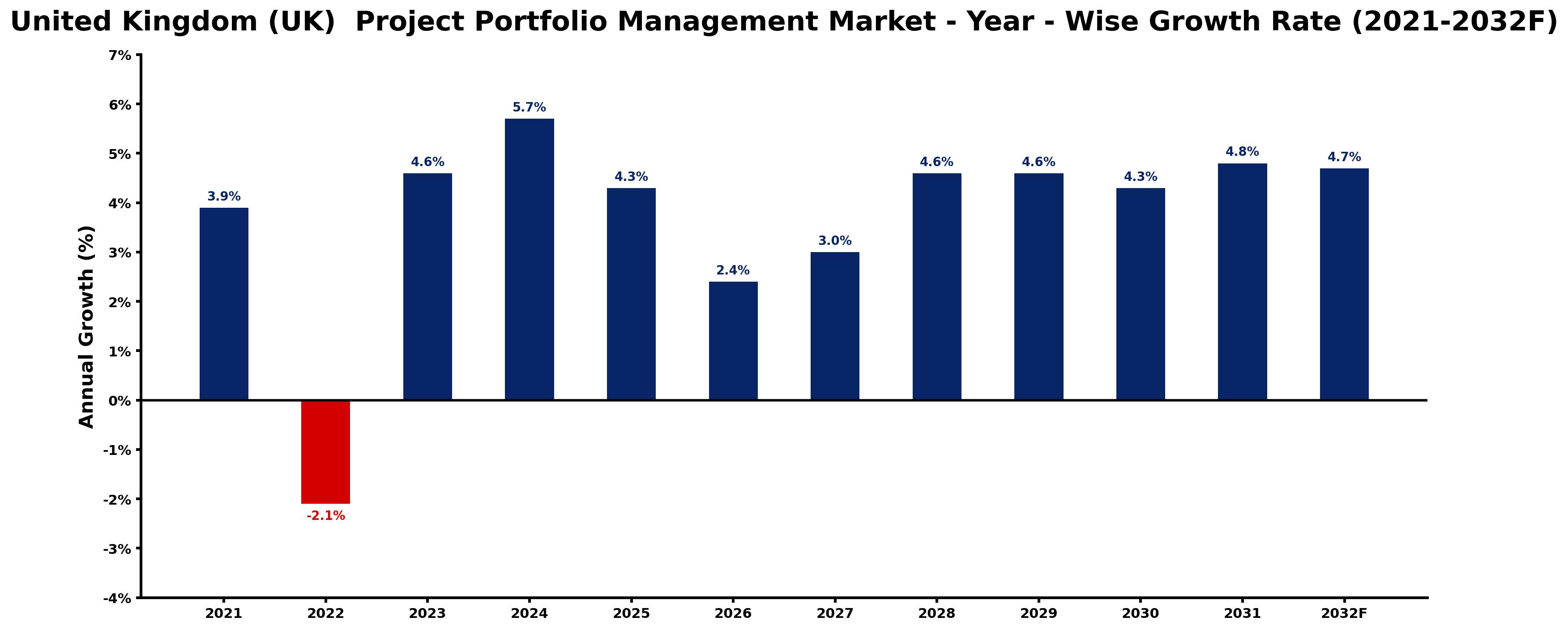 United Kingdom (UK) Project Portfolio Management Market Year-wise Growth Rate and Key Drivers