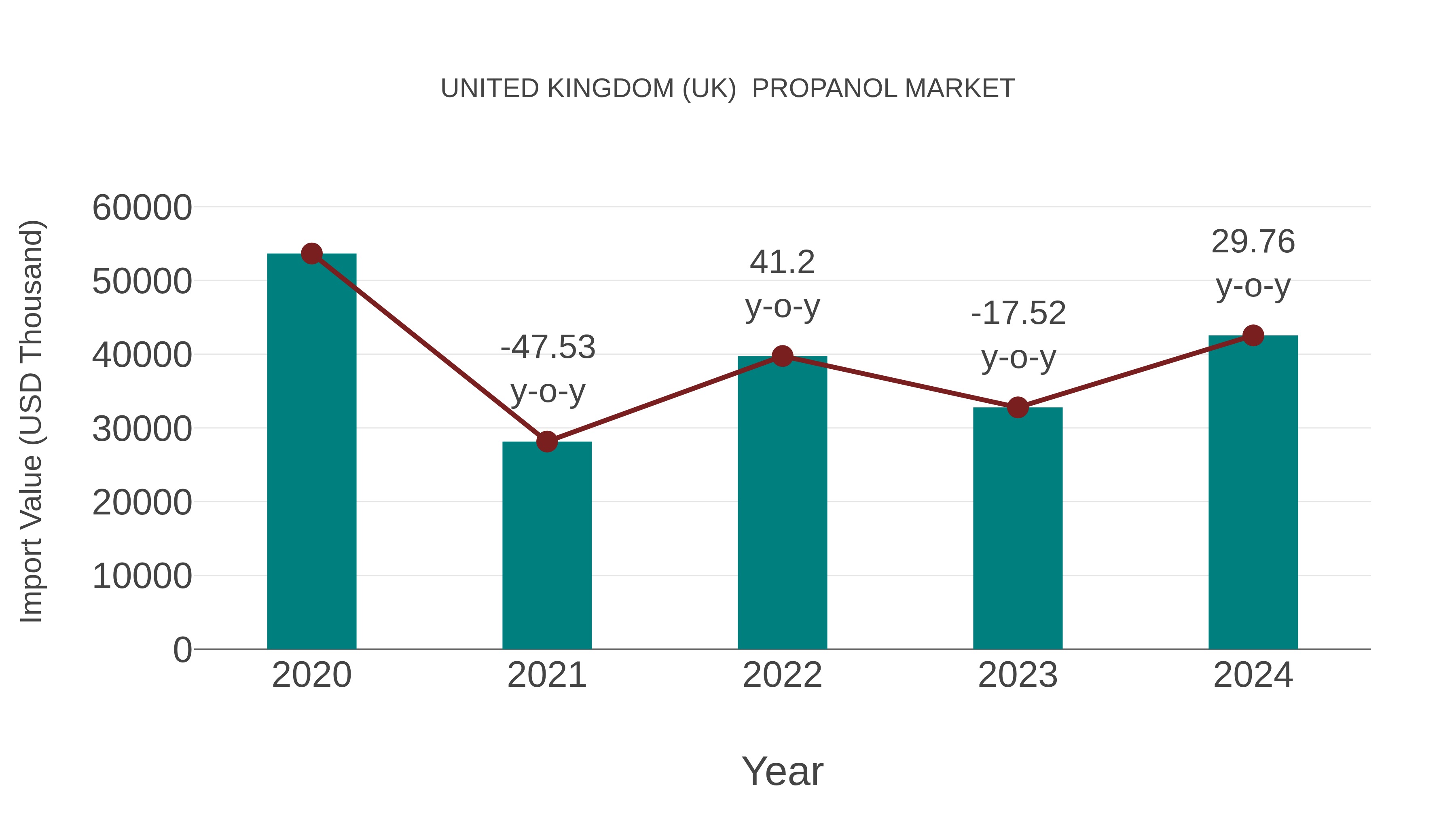 United Kingdom (UK) Propanol Market: Import Trend Analysis