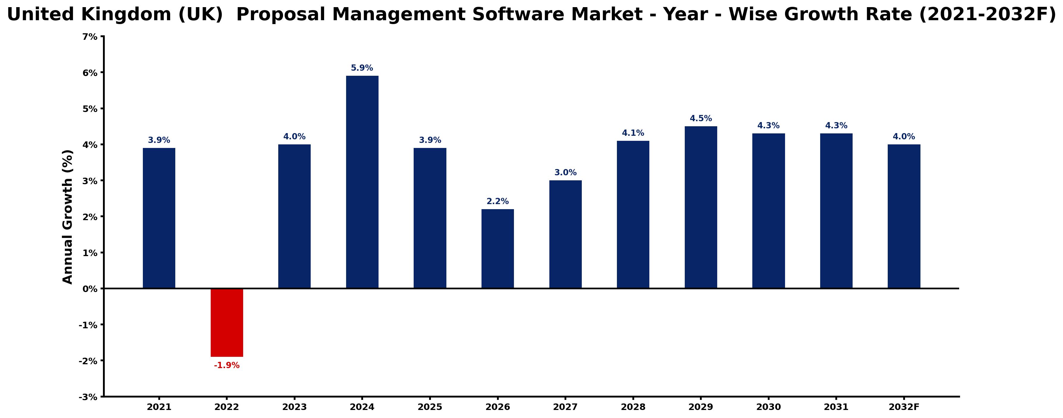 United Kingdom (UK)  Proposal Management Software Market Year-wise Growth Rate and Key Drivers