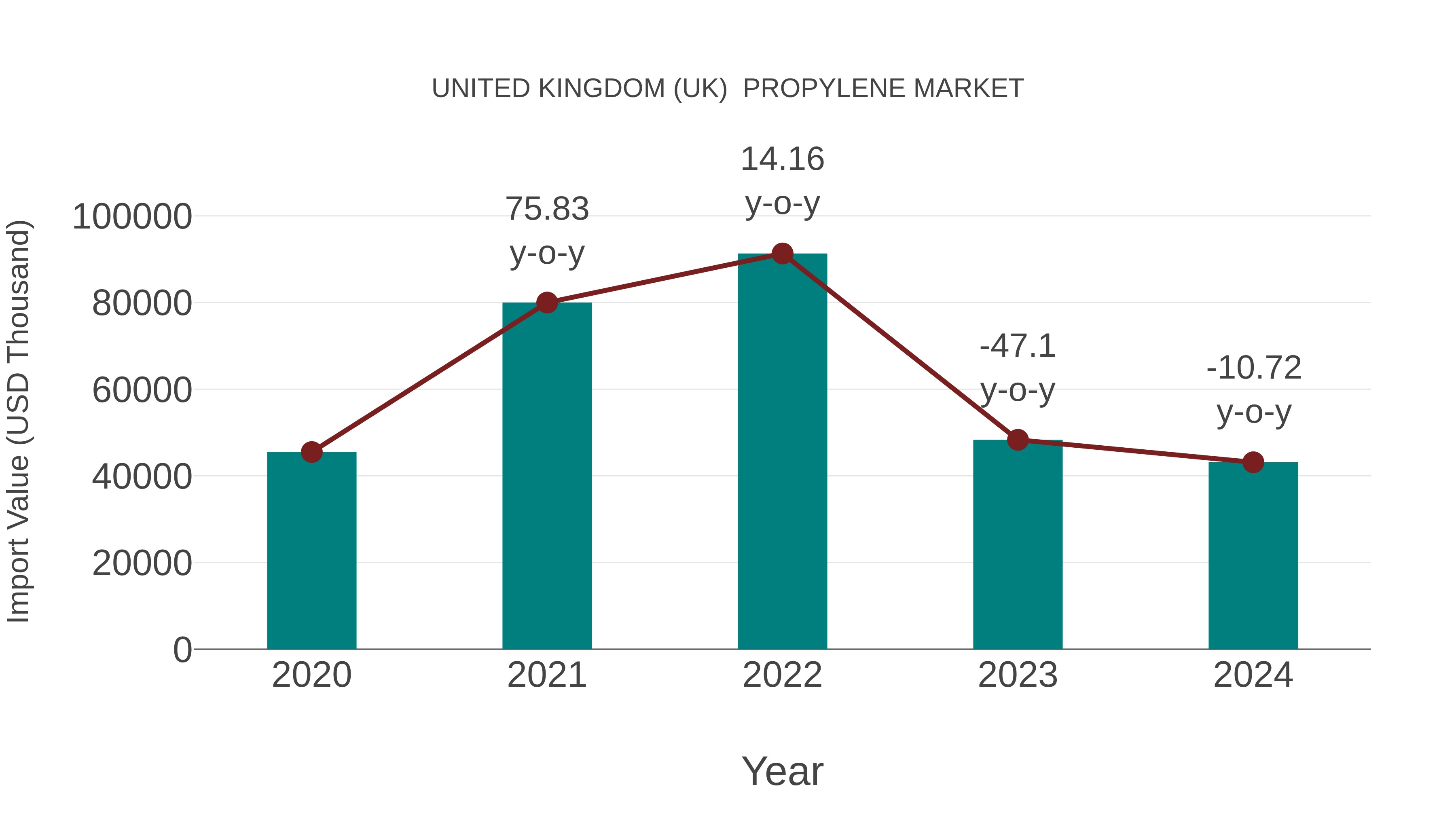 United Kingdom (UK) Propylene Market: Import Trend Analysis