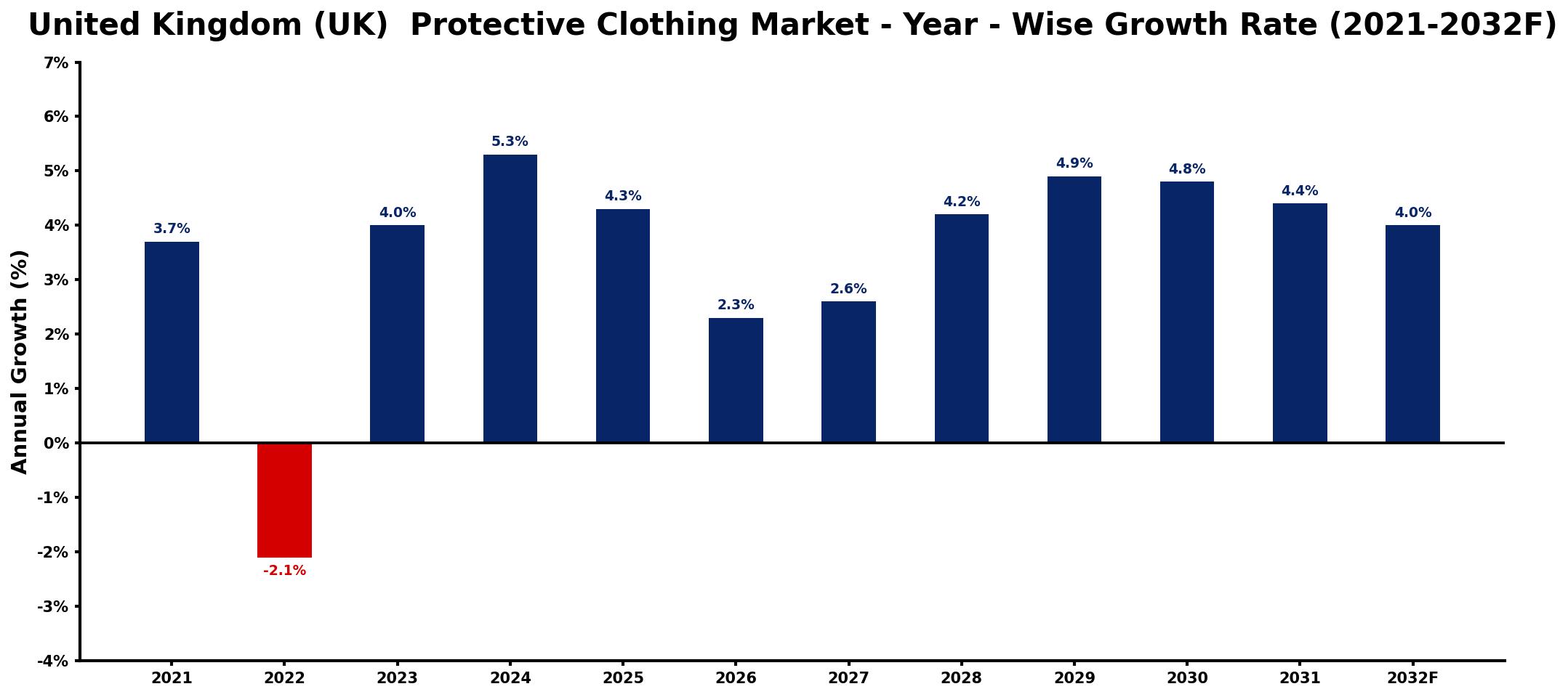 United Kingdom (UK) Protective Clothing Market Year-wise Growth Rate and Key Drivers
