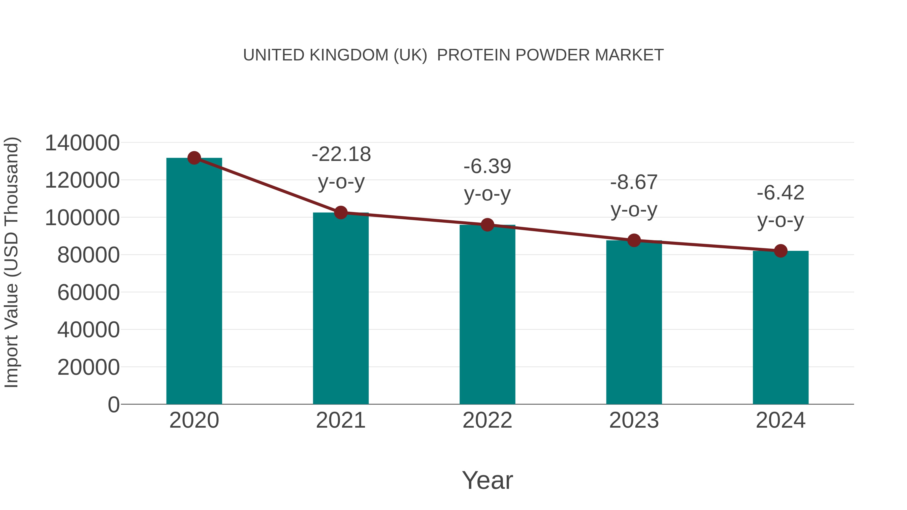 United Kingdom (UK) Protein Powder Market: Import Trend Analysis