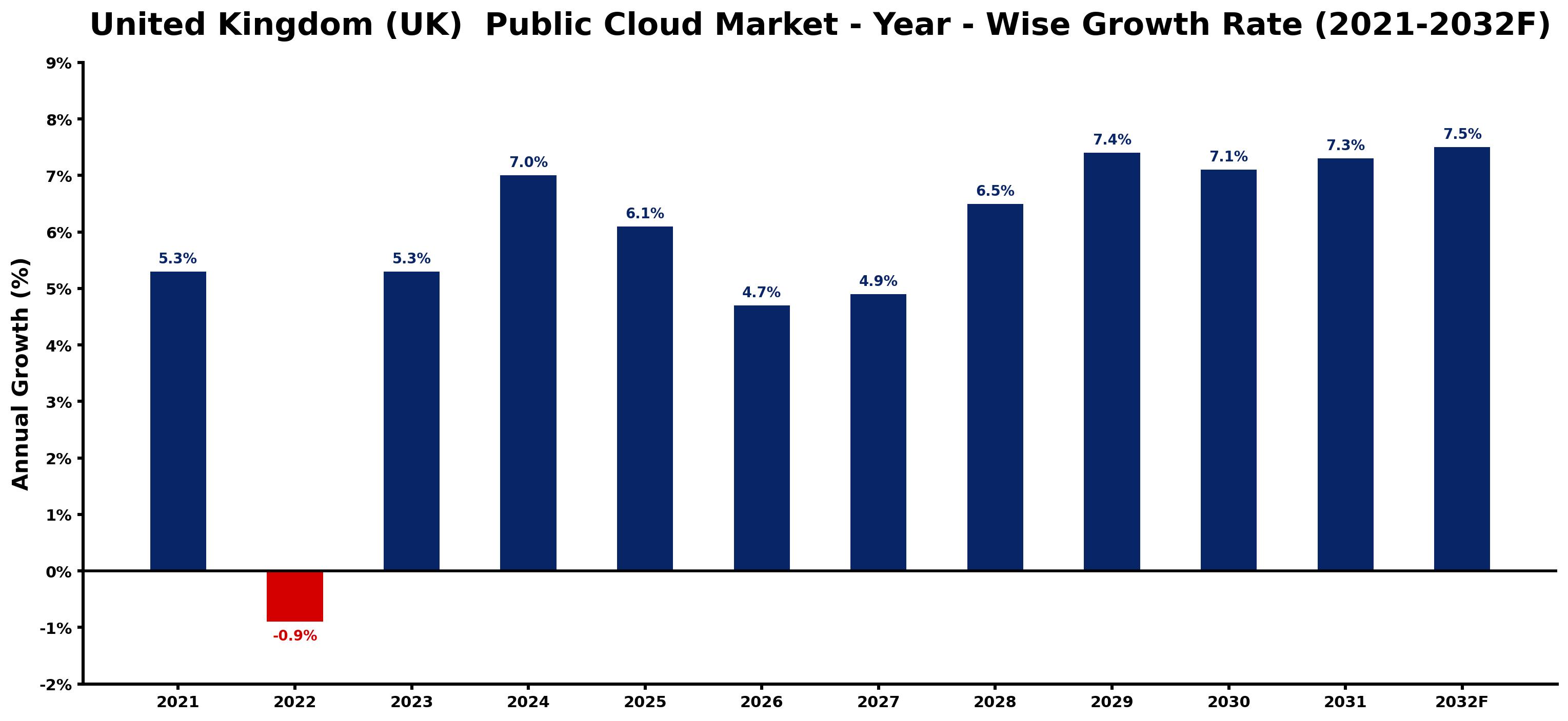 United Kingdom (UK) Public Cloud Market Year-wise Growth Rate and Key Drivers