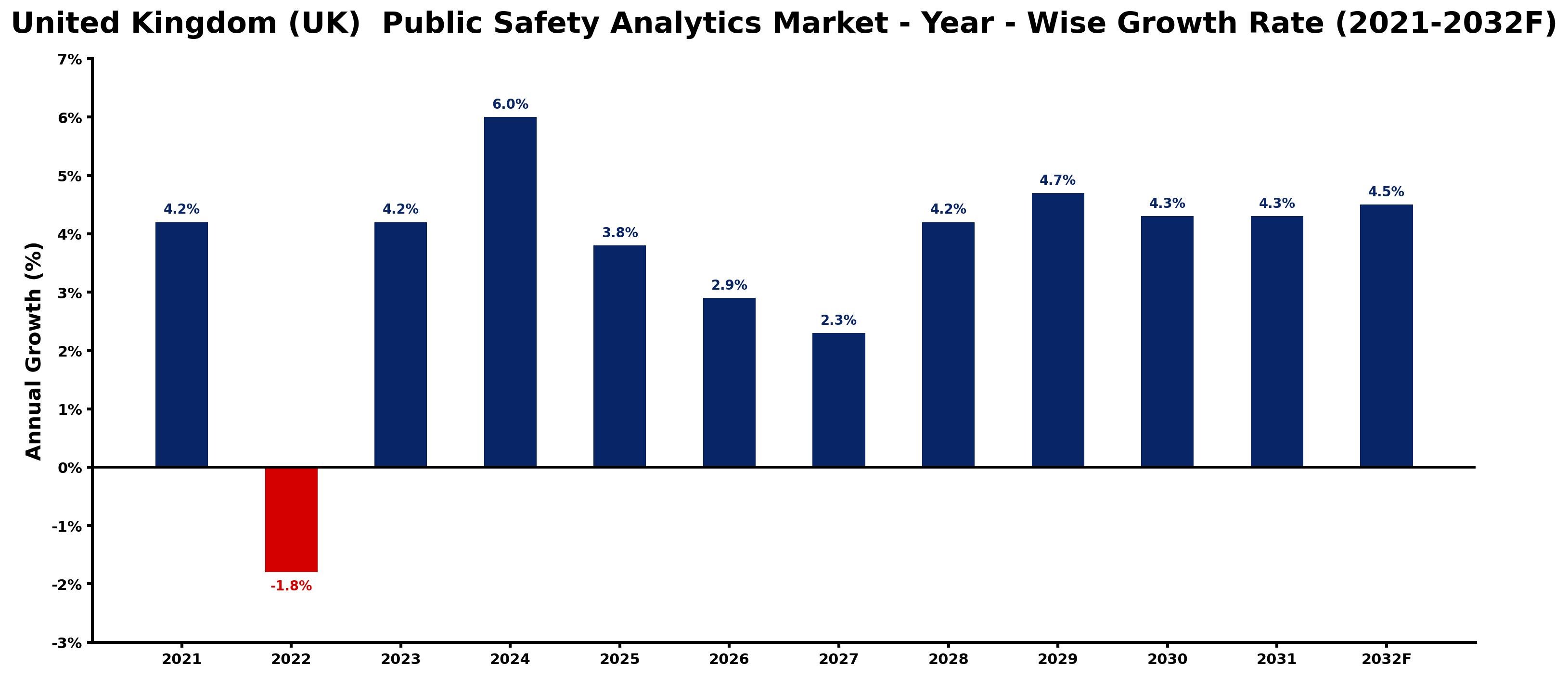 United Kingdom (UK) Public Safety Analytics Market Year-wise Growth Rate and Key Drivers