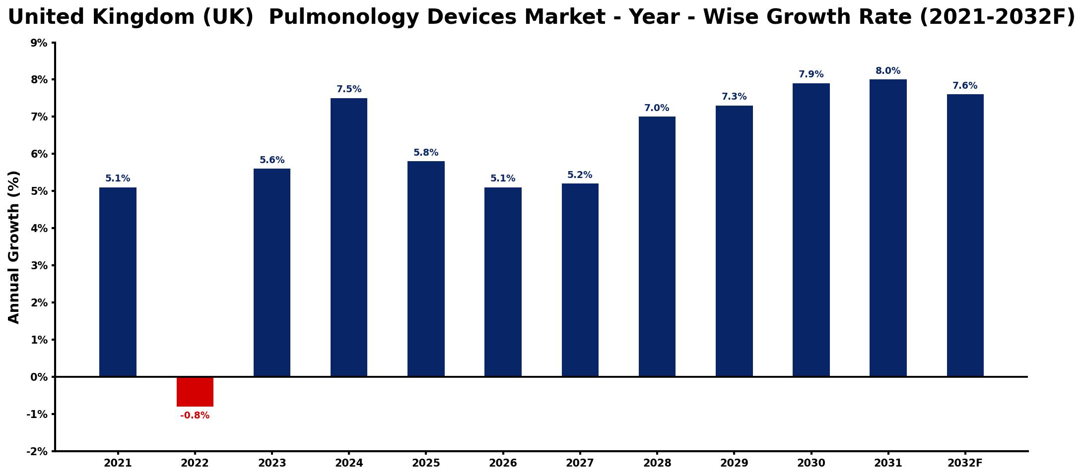 United Kingdom (UK) Pulmonology Devices Market Year-wise Growth Rate and Key Drivers