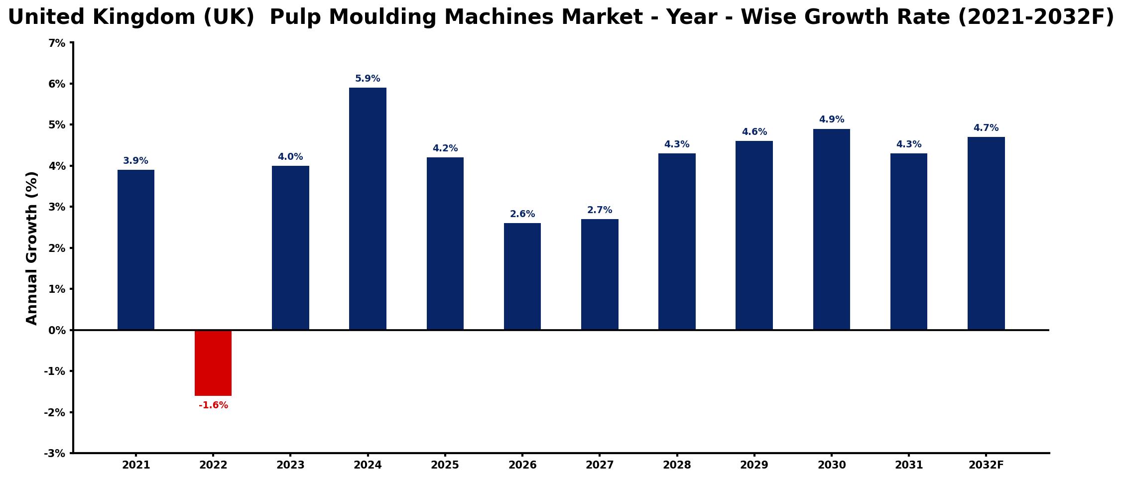 United Kingdom (UK) Pulp Moulding Machines Market Year-wise Growth Rate and Key Drivers