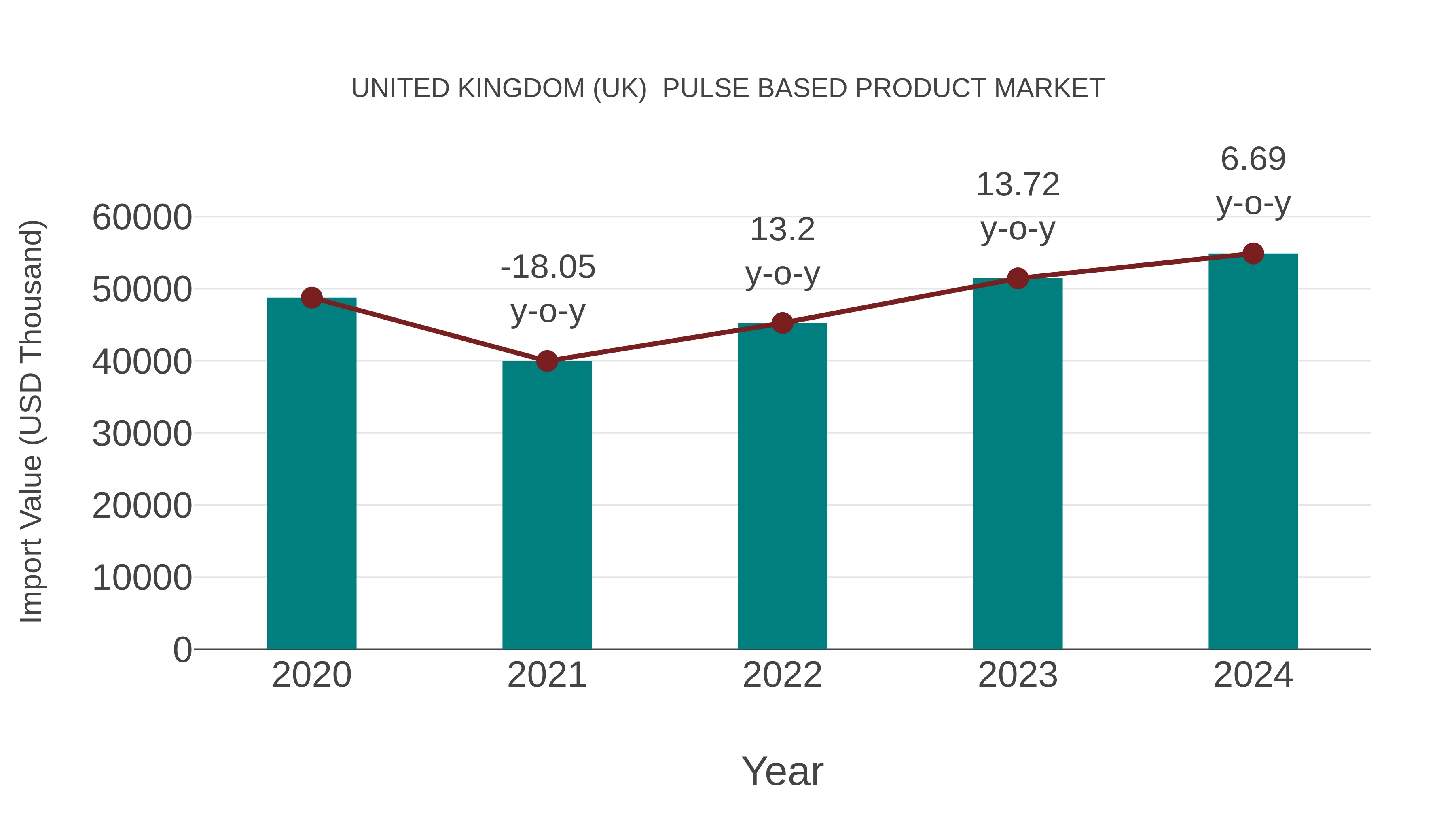  United Kingdom (UK)  Pulse Based Product Market: Import Trend Analysis
