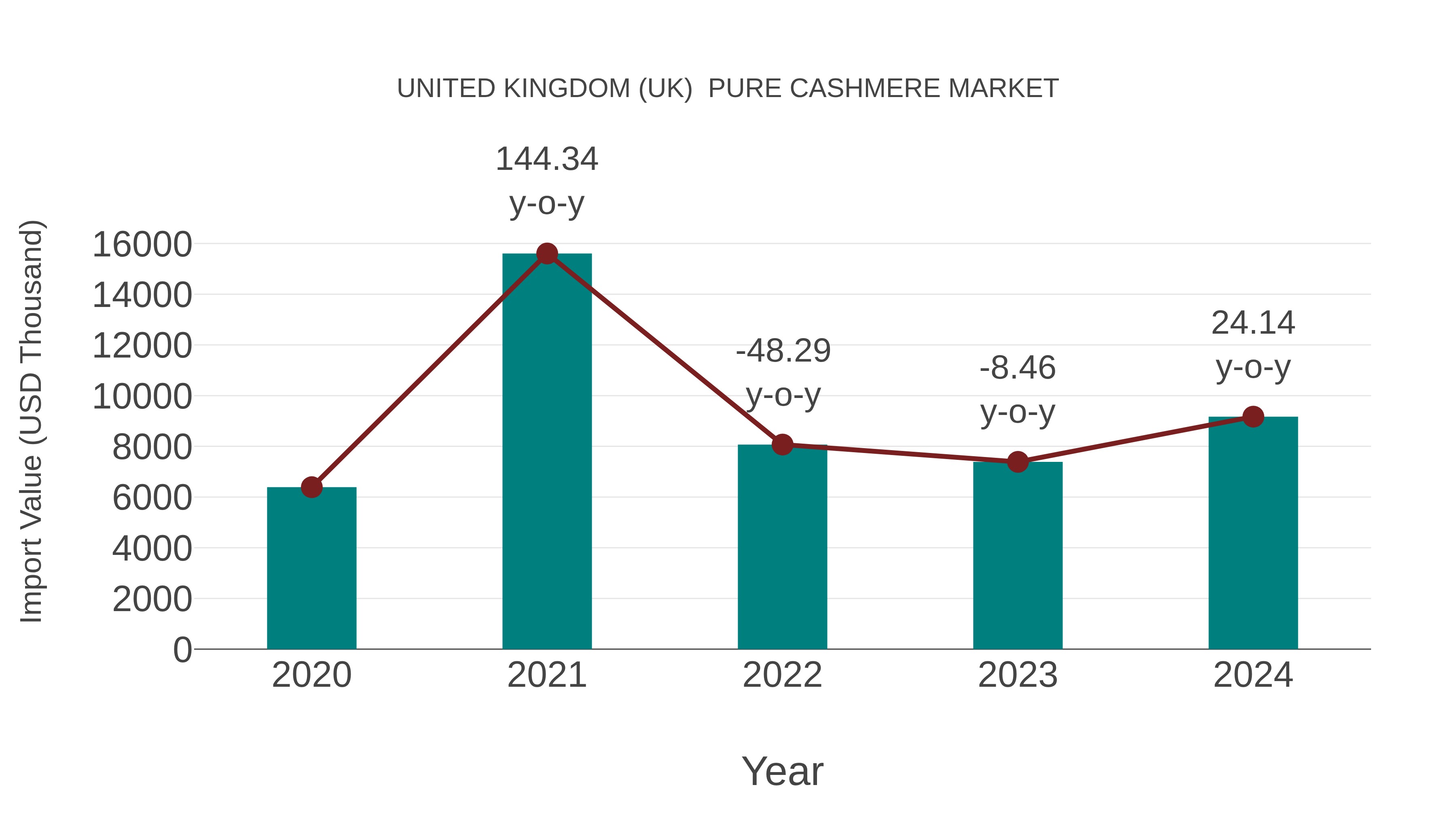 United Kingdom (UK) Pure Cashmere Market: Import Trend Analysis