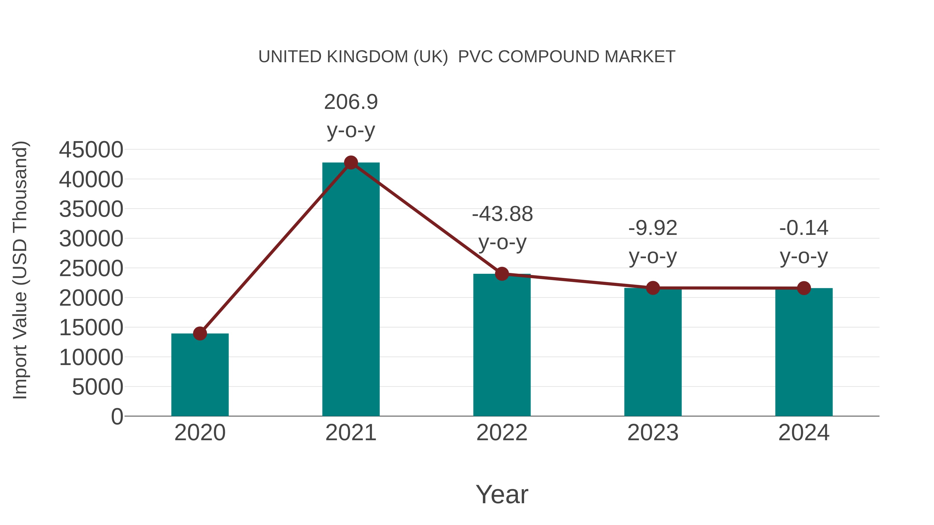 United Kingdom (UK) Pvc Compound Market: Import Trend Analysis