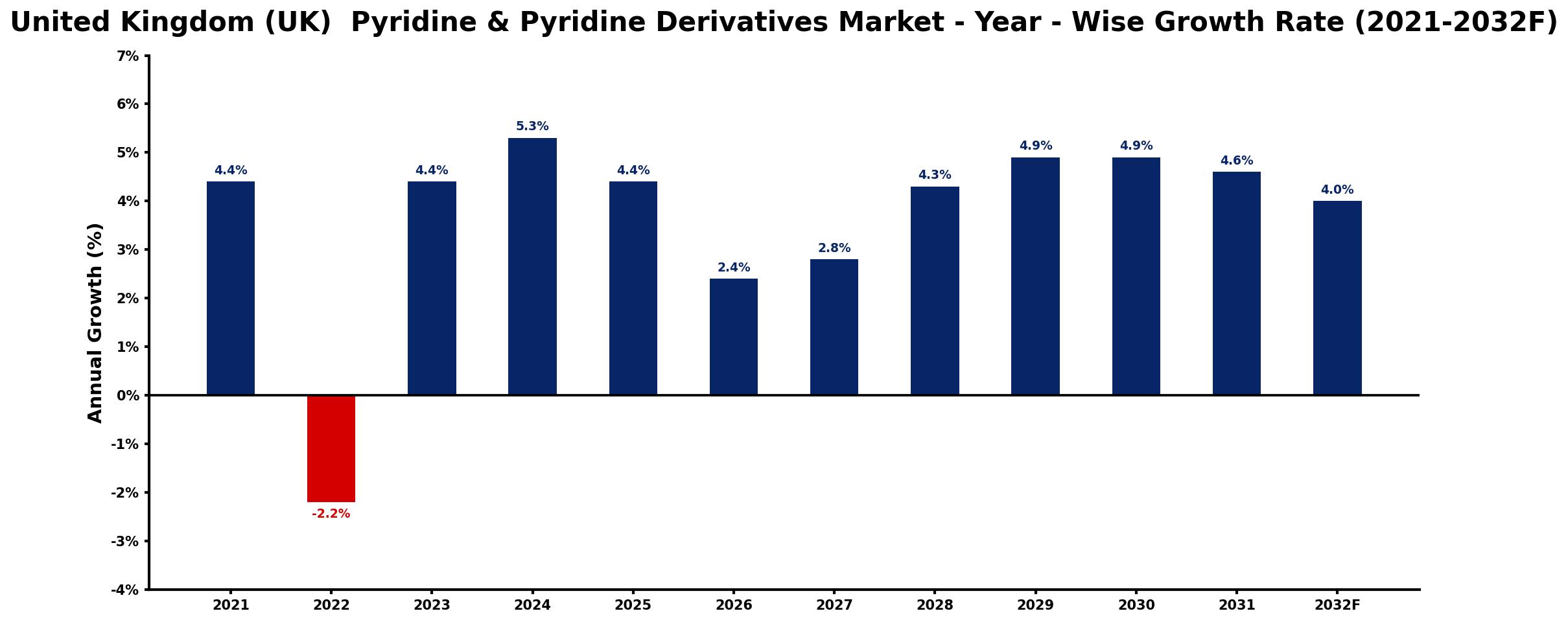 United Kingdom (UK) Pyridine & Pyridine Derivatives Market Year-wise Growth Rate and Key Drivers