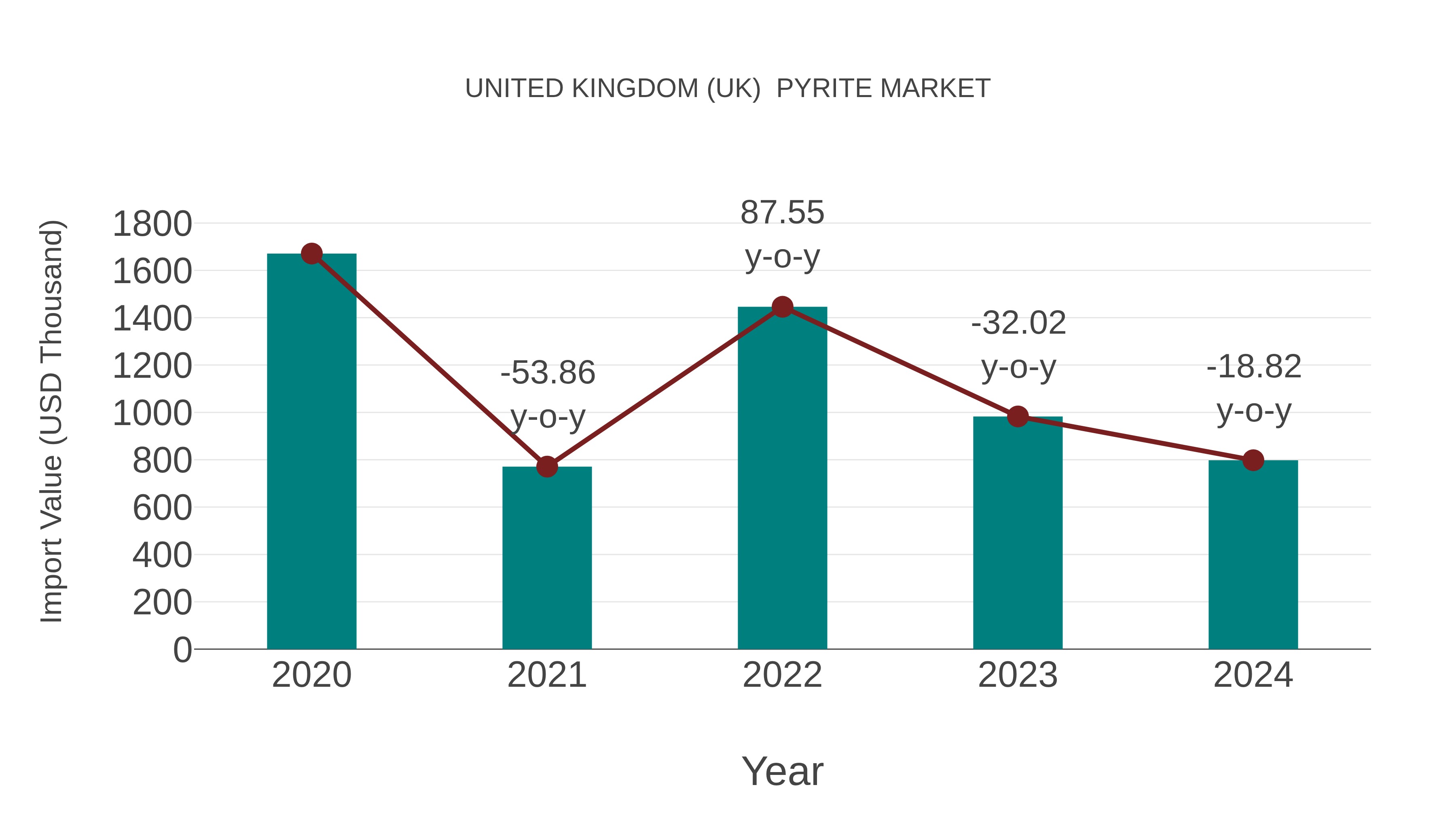 United Kingdom (UK) Pyrite Market: Import Trend Analysis