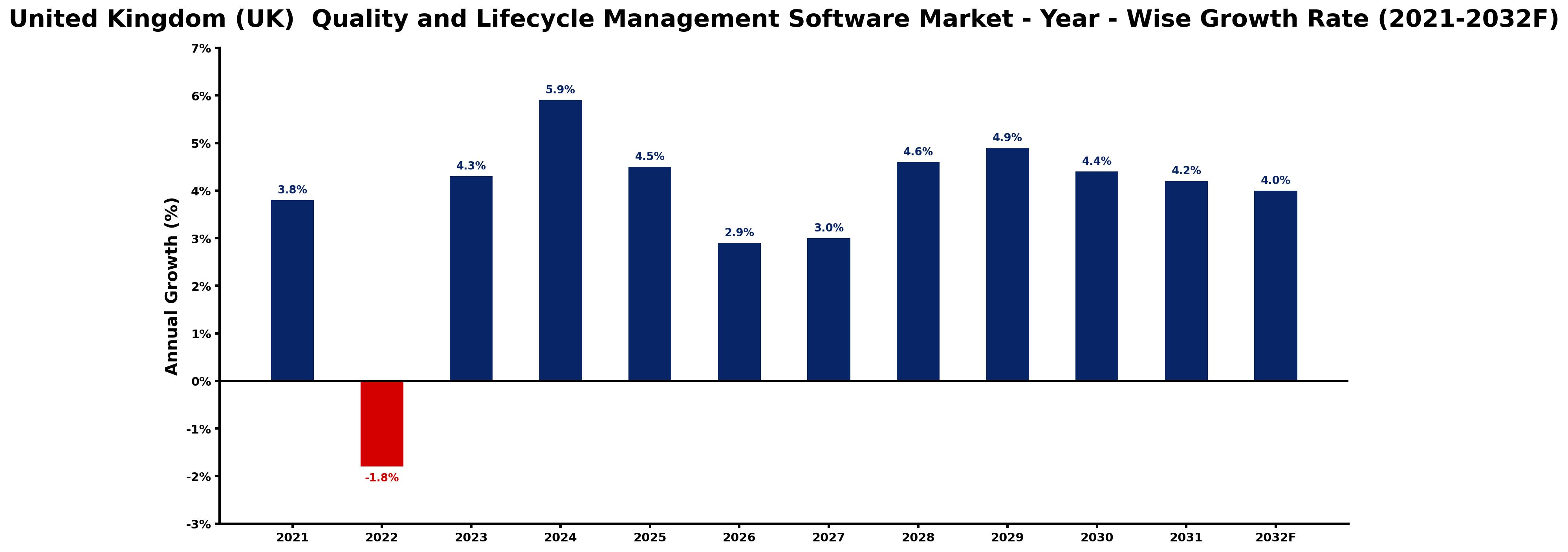 United Kingdom (UK)  Quality and Lifecycle Management Software Market Year-wise Growth Rate and Key Drivers