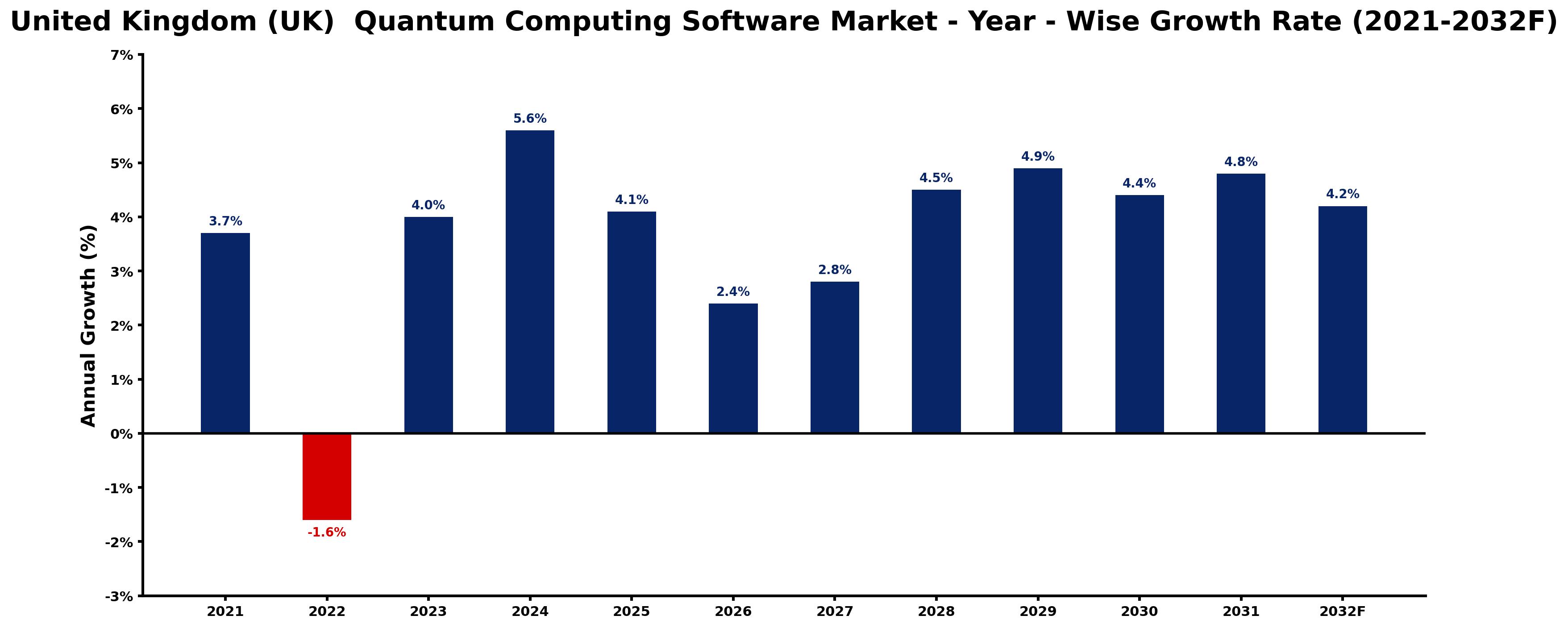 United Kingdom (UK) Quantum Computing Software Market Year-wise Growth Rate and Key Drivers