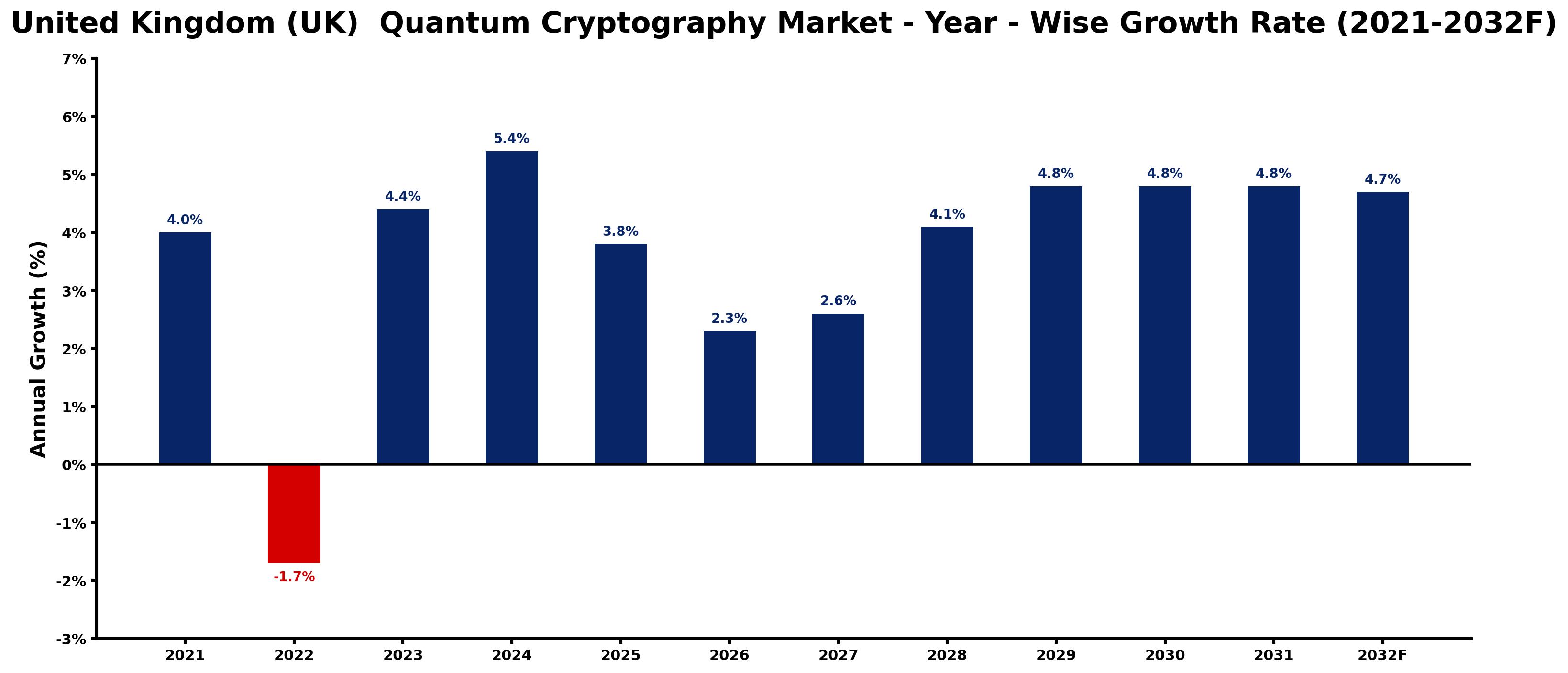 United Kingdom (UK)  Quantum Cryptography Market Year-wise Growth Rate and Key Drivers