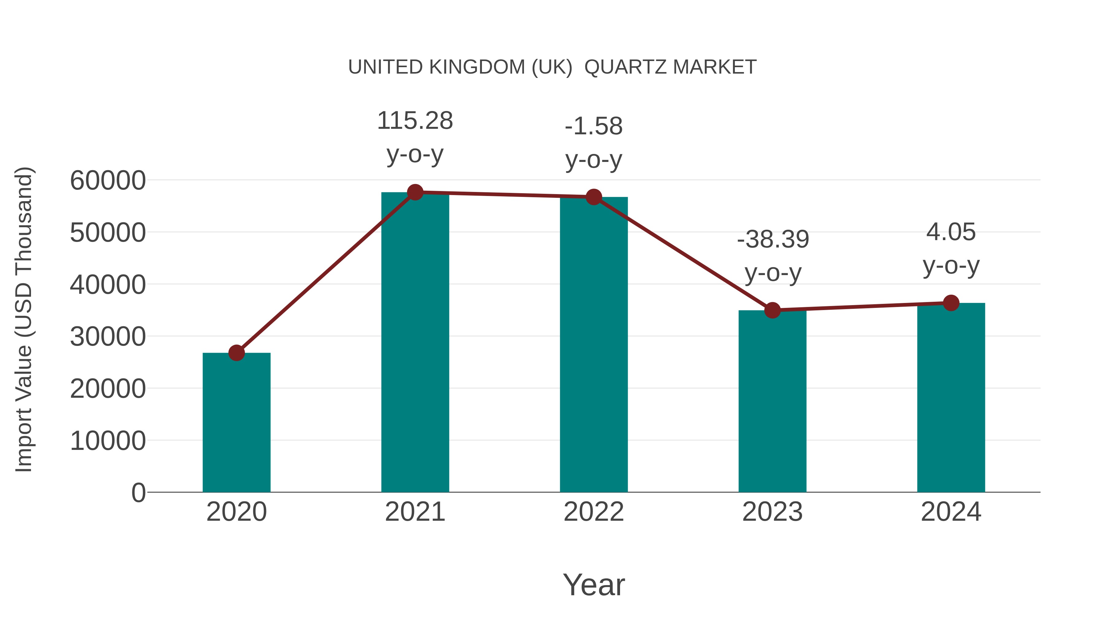  United Kingdom (UK)  Quartz Market: Import Trend Analysis