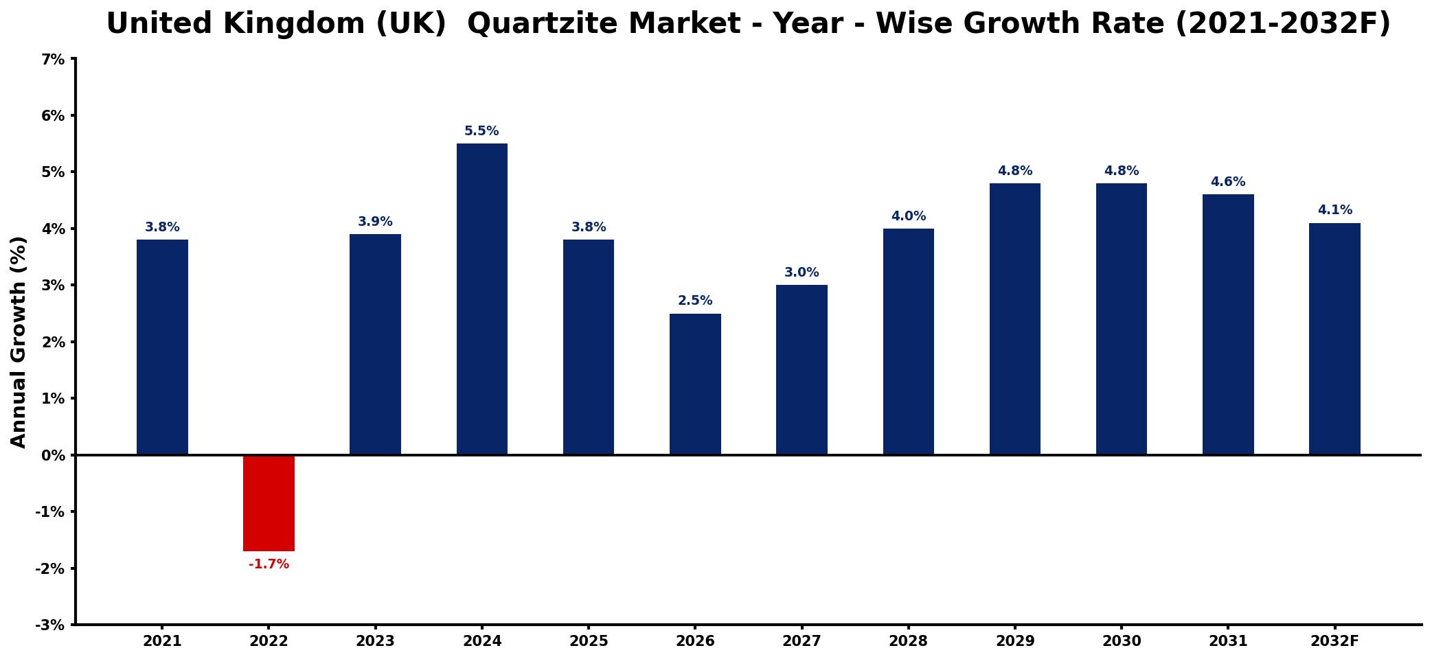 United Kingdom (UK) Quartzite Market Year-wise Growth Rate and Key Drivers