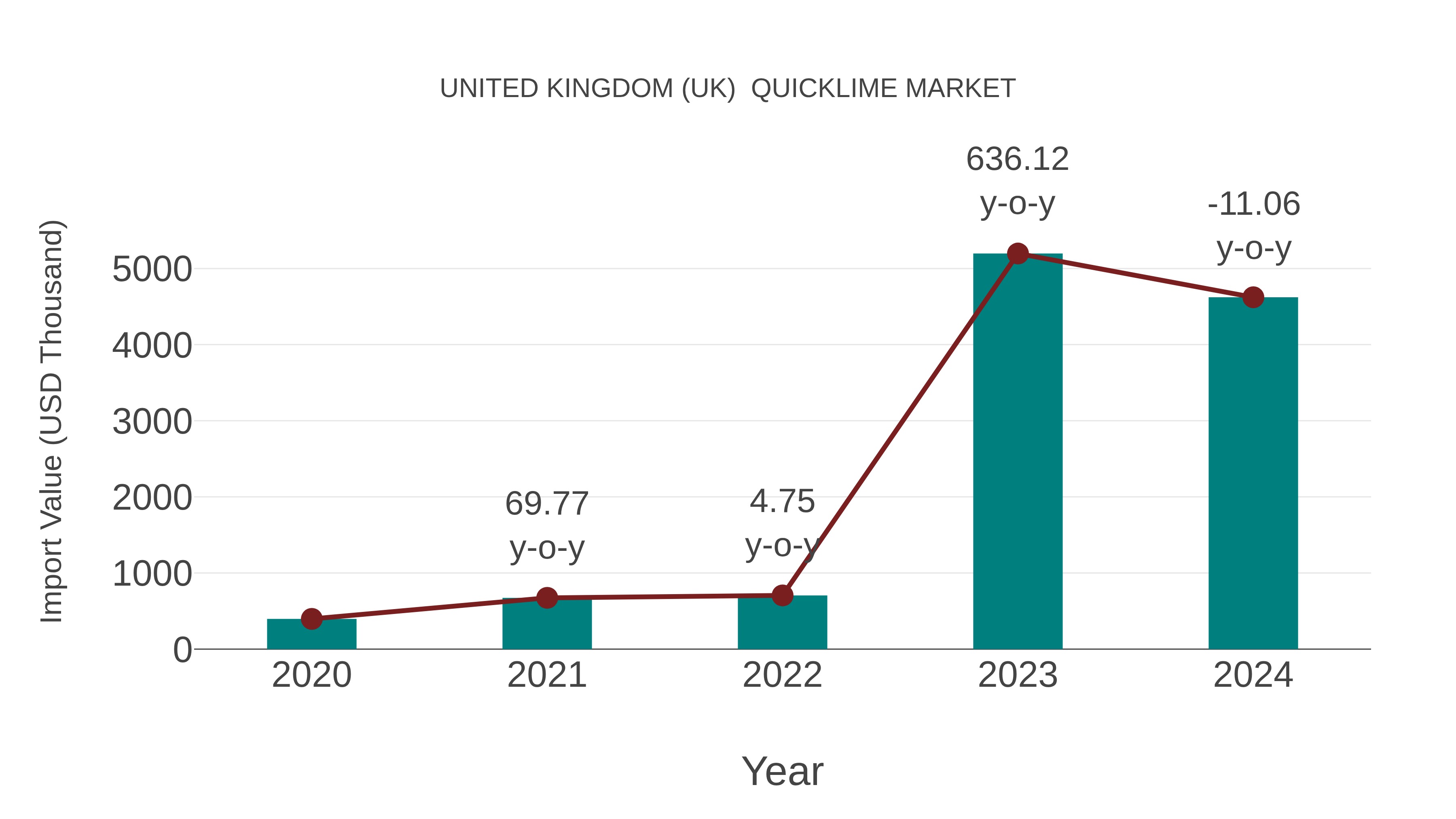  United Kingdom (UK)  Quicklime Market: Import Trend Analysis