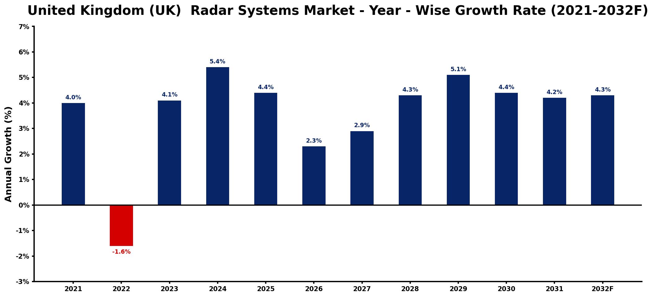 United Kingdom (UK) Radar Systems Market Year-wise Growth Rate and Key Drivers