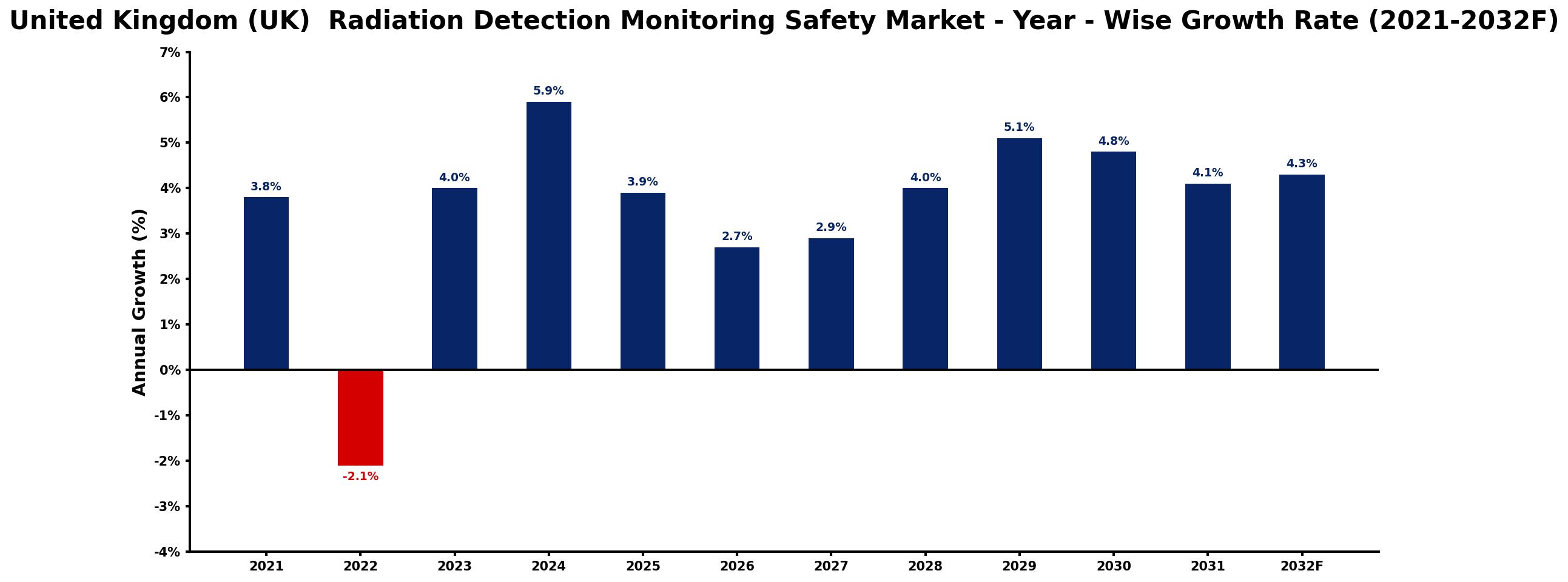 United Kingdom (UK) Radiation Detection Monitoring Safety Market Year-wise Growth Rate and Key Drivers