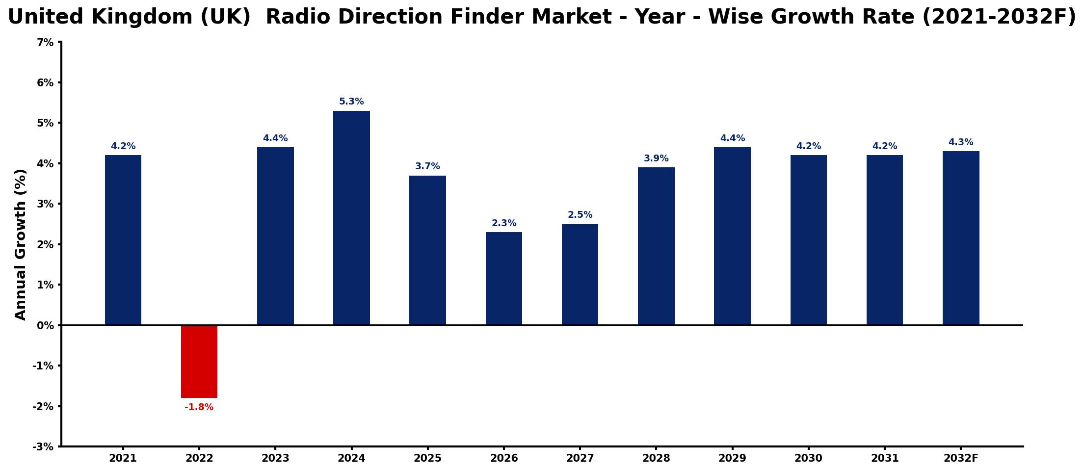 United Kingdom (UK) Radio Direction Finder Market Year-wise Growth Rate and Key Drivers