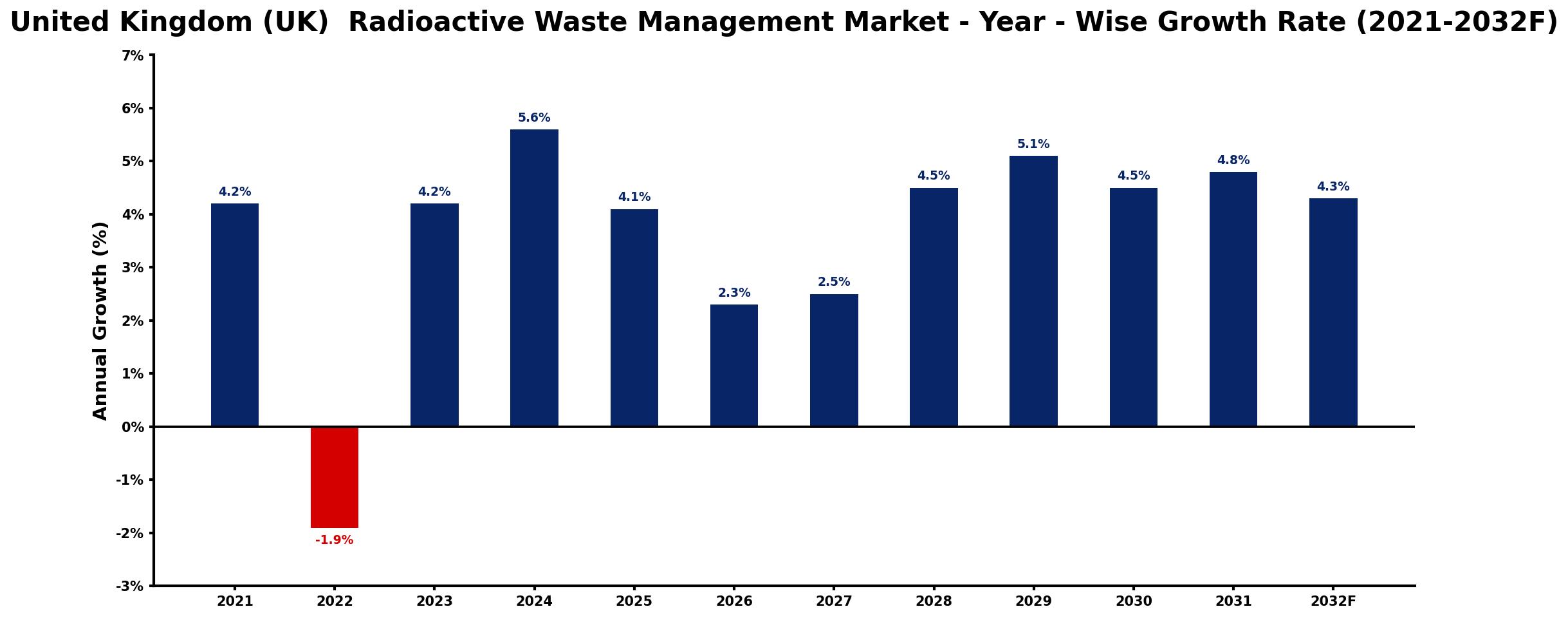 United Kingdom (UK) Radioactive Waste Management Market Year-wise Growth Rate and Key Drivers