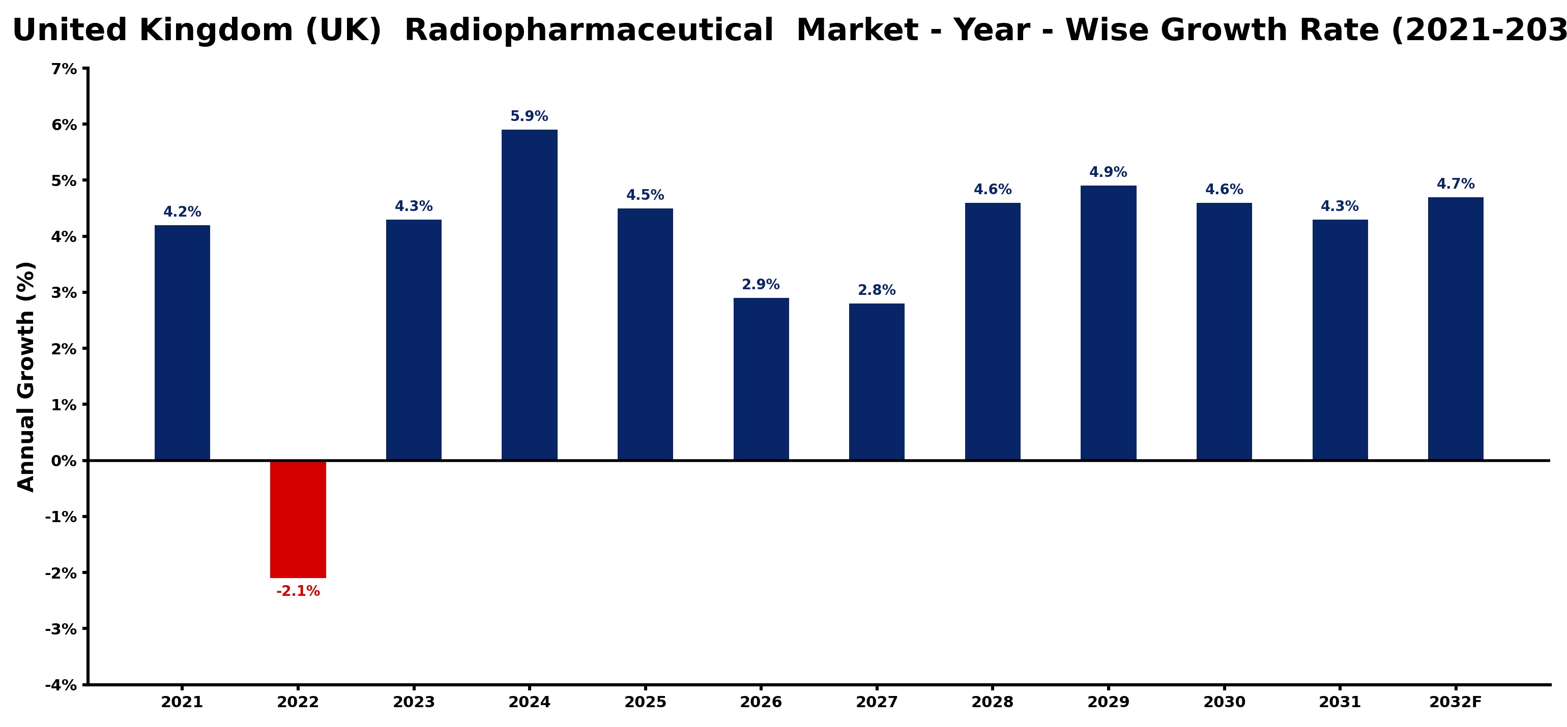 United Kingdom (UK) Radiopharmaceutical Market Year-wise Growth Rate and Key Drivers