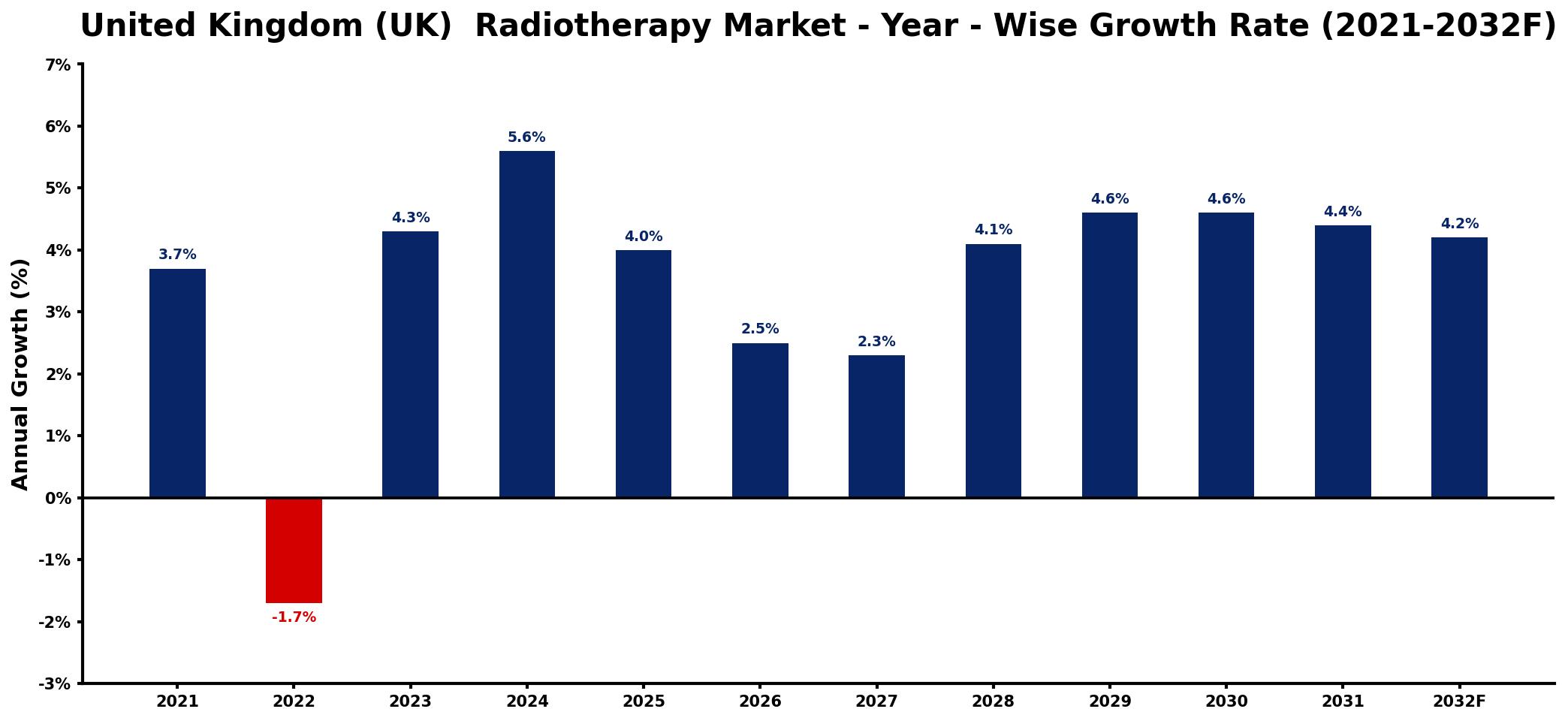 United Kingdom (UK) Radiotherapy Market Year-wise Growth Rate and Key Drivers