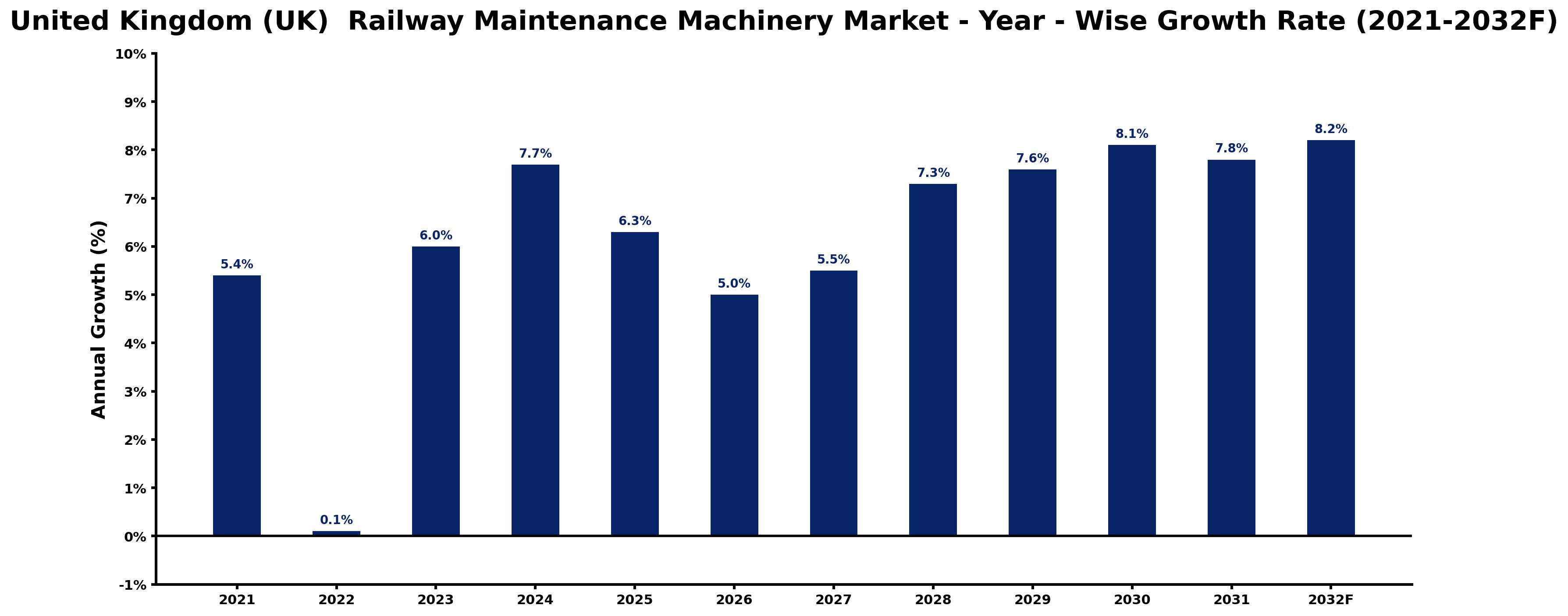 United Kingdom (UK) Railway Maintenance Machinery Market Year-wise Growth Rate and Key Drivers