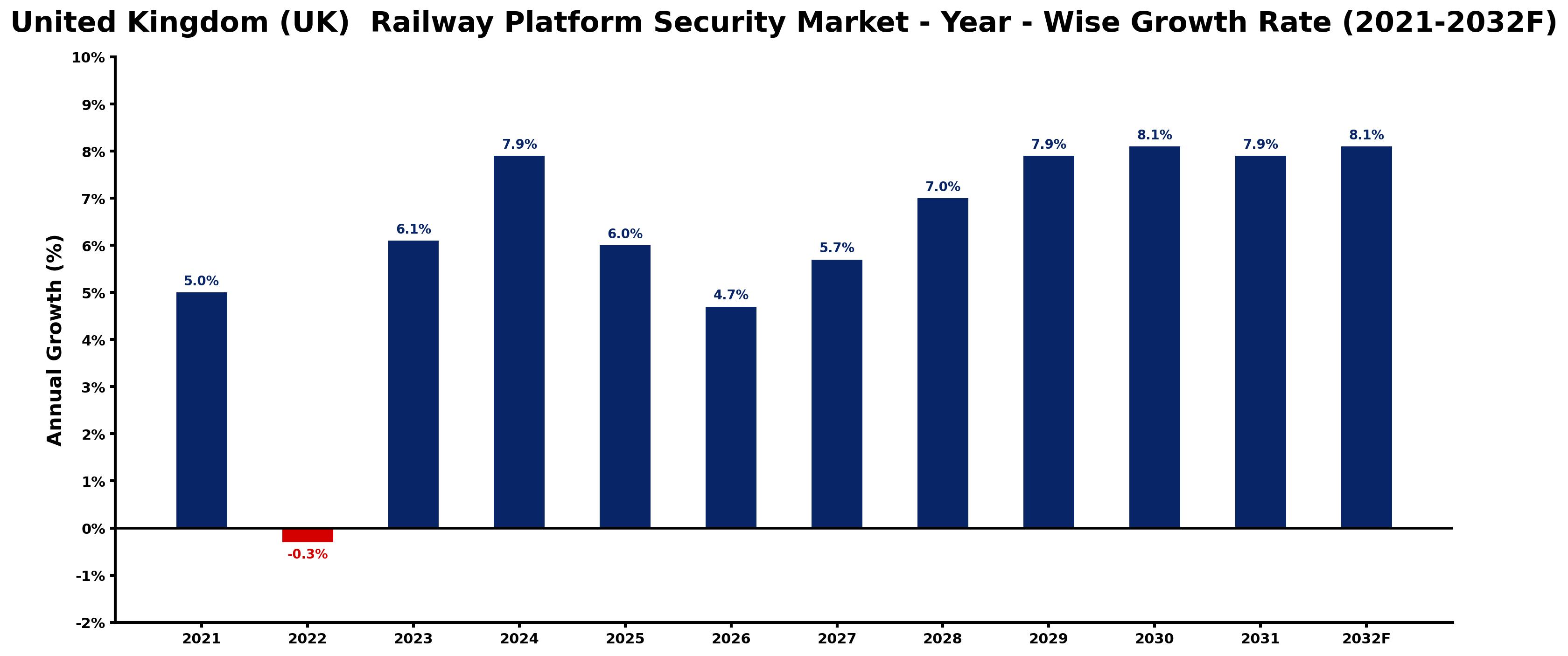 United Kingdom (UK) Railway Platform Security Market Year-wise Growth Rate and Key Drivers