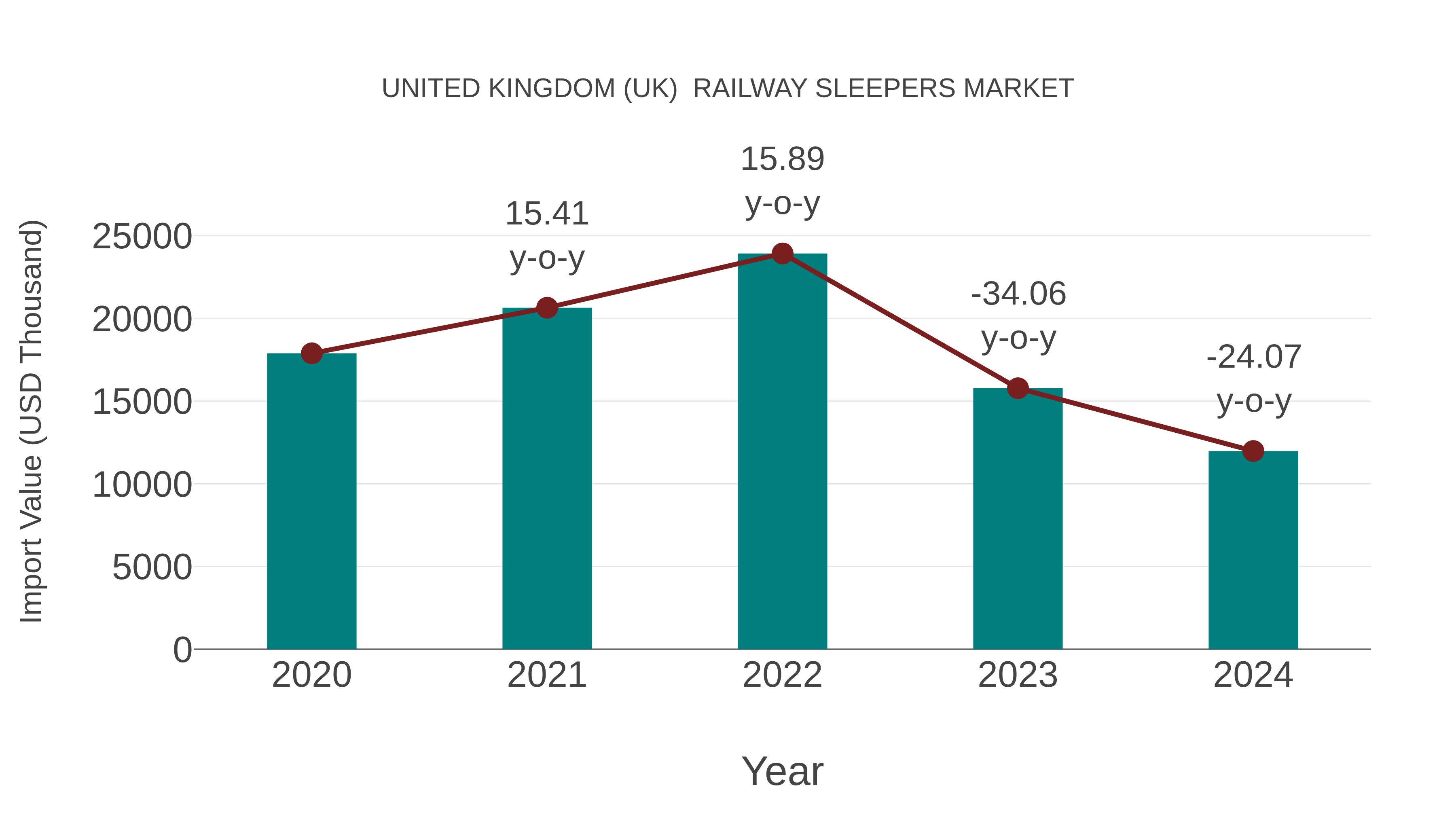  United Kingdom (UK)  Railway Sleepers Market: Import Trend Analysis