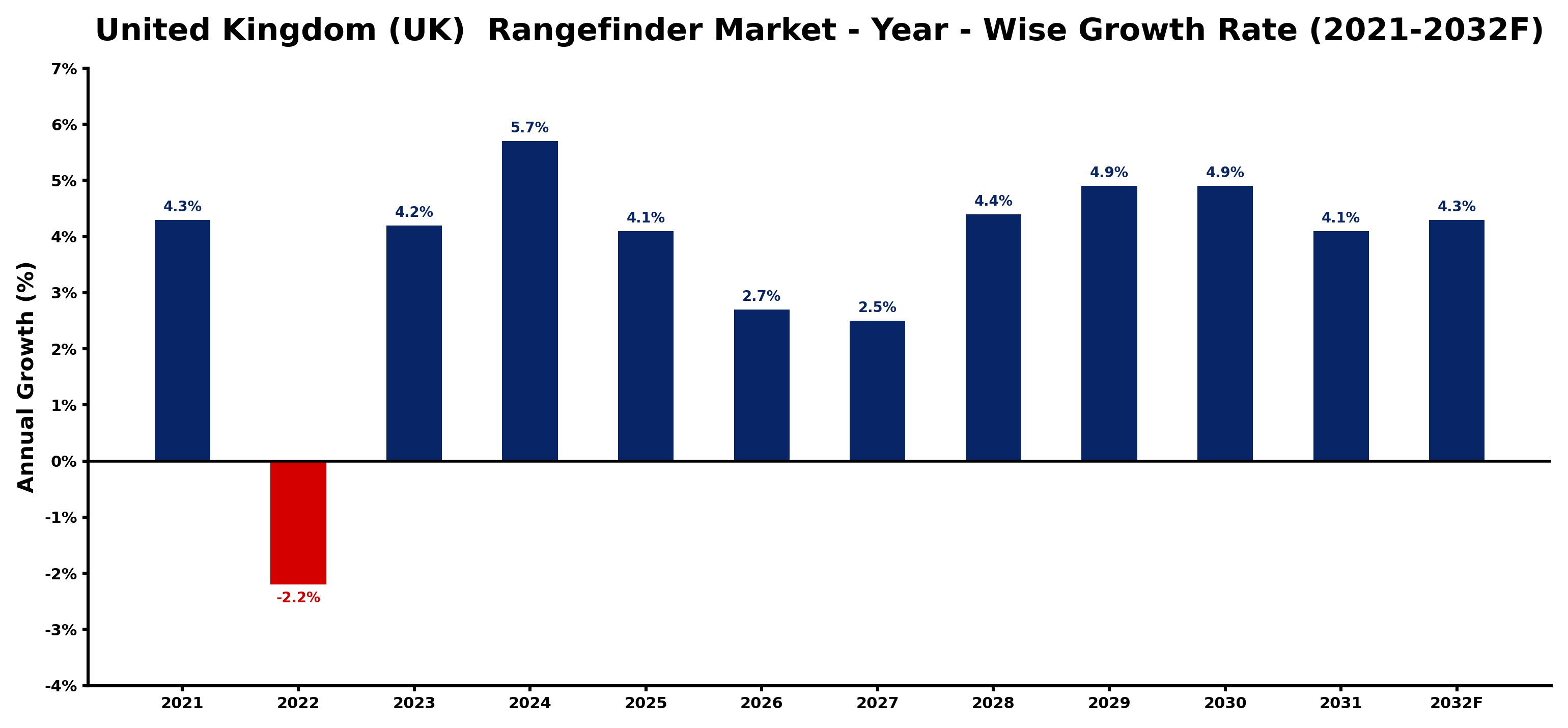 United Kingdom (UK)  Rangefinder Market Year-wise Growth Rate and Key Drivers