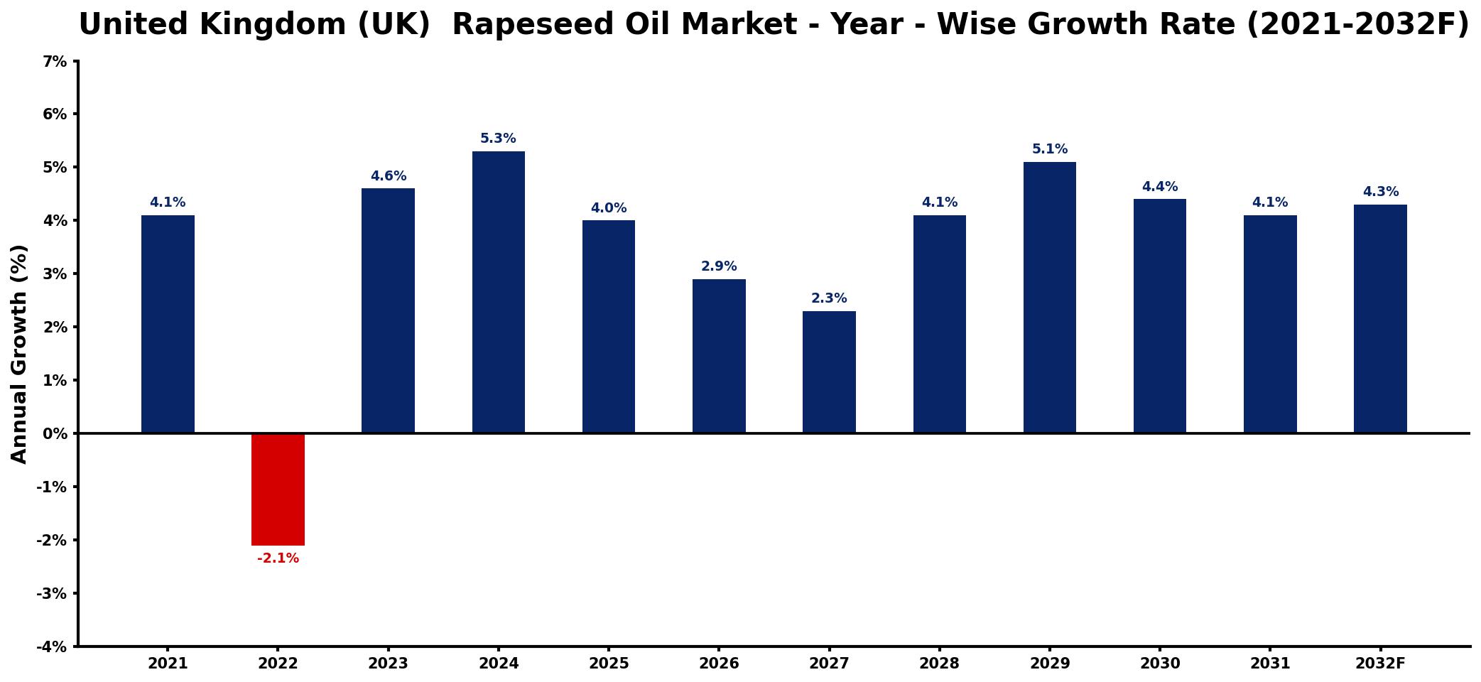 United Kingdom (UK) Rapeseed Oil Market Year-wise Growth Rate and Key Drivers