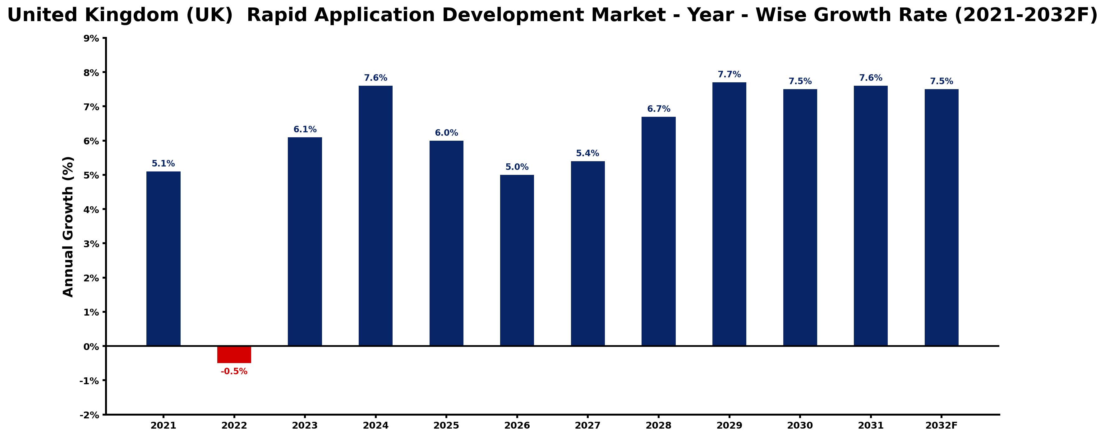 United Kingdom (UK) Rapid Application Development Market Year-wise Growth Rate and Key Drivers