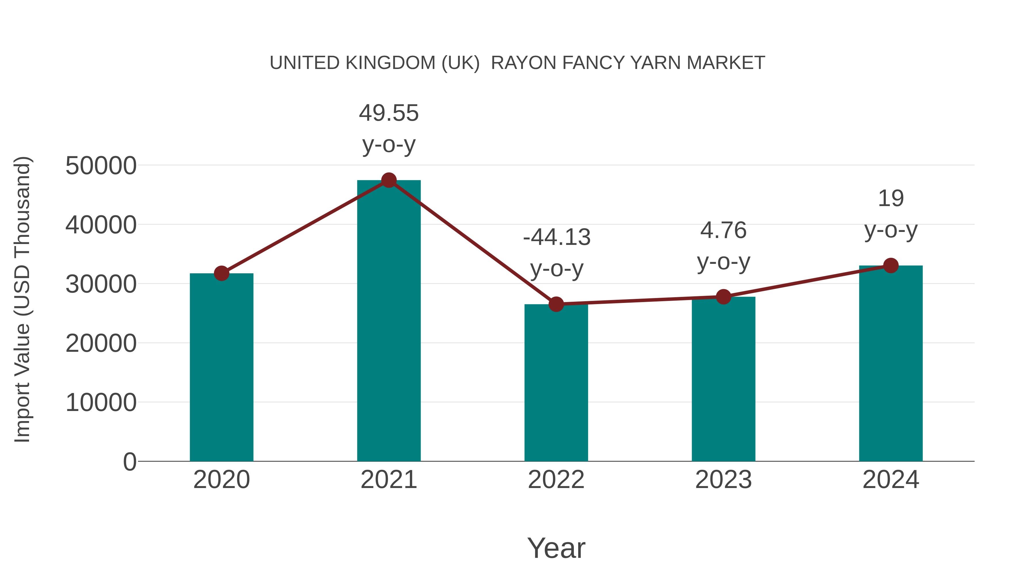 United Kingdom (UK) Rayon Fancy Yarn Market: Import Trend Analysis