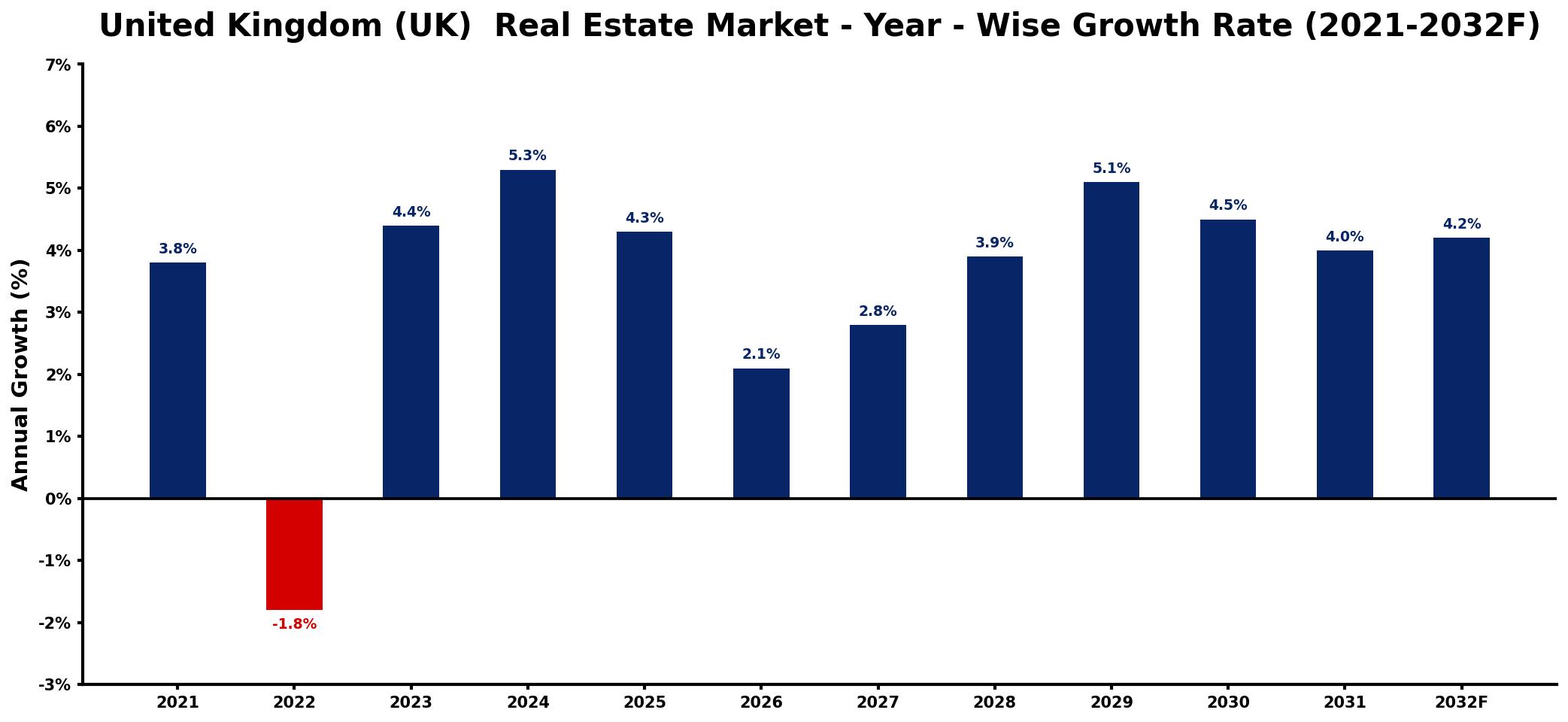 United Kingdom (UK) Real Estate Market Year-wise Growth Rate and Key Drivers