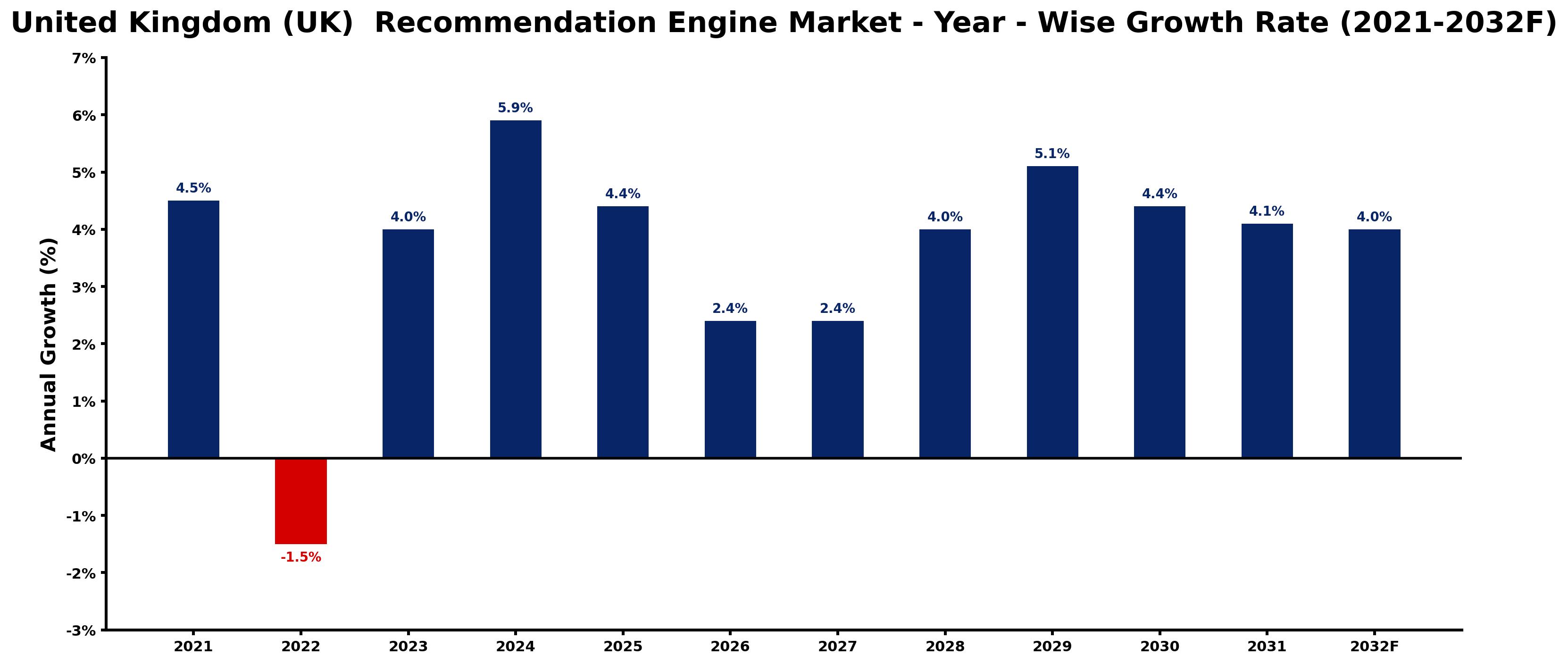 United Kingdom (UK) Recommendation Engine Market Year-wise Growth Rate and Key Drivers