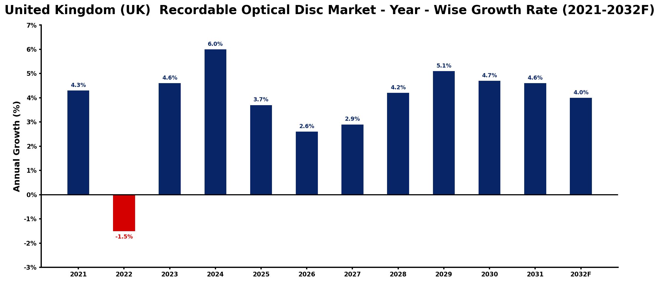 United Kingdom (UK)  Recordable Optical Disc Market Year-wise Growth Rate and Key Drivers