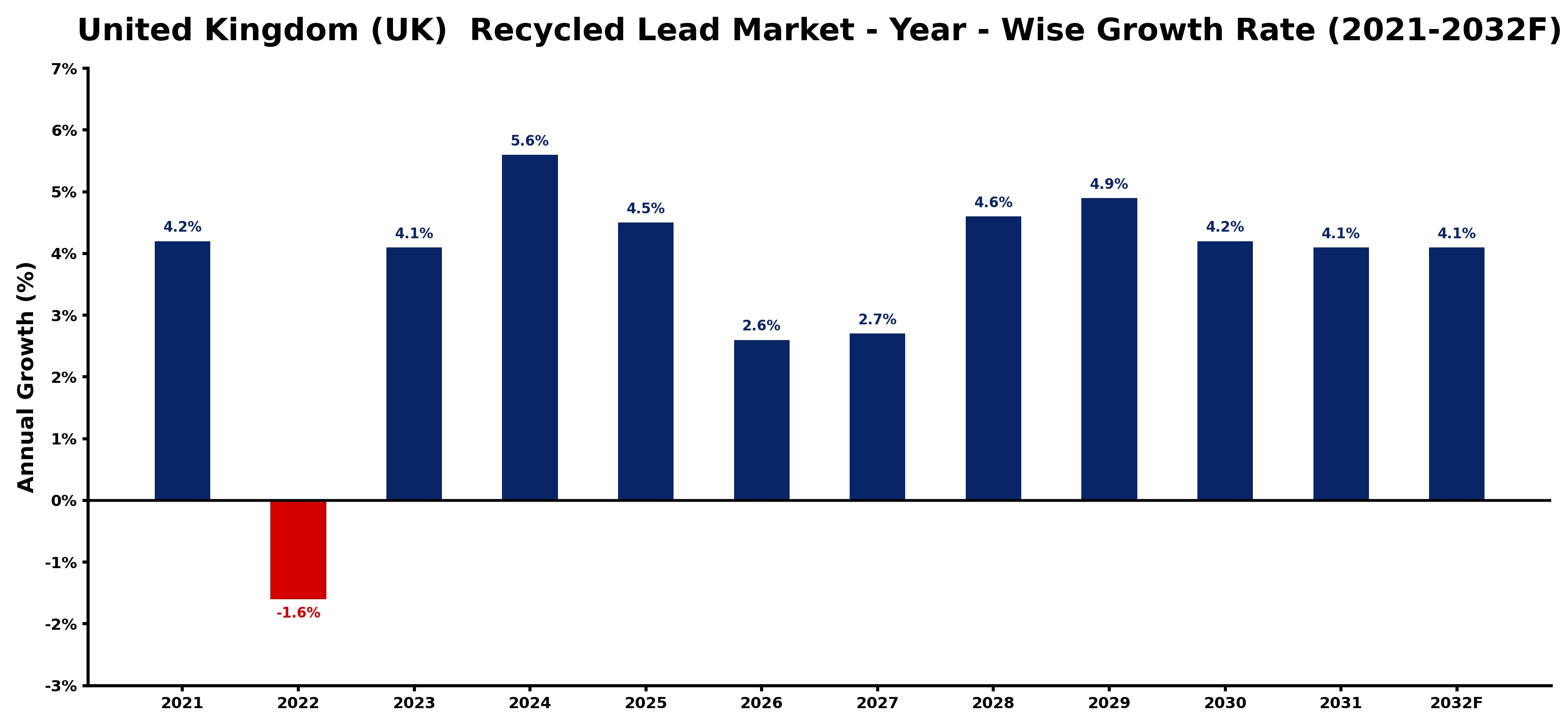 United Kingdom (UK) Recycled Lead Market Year-wise Growth Rate and Key Drivers